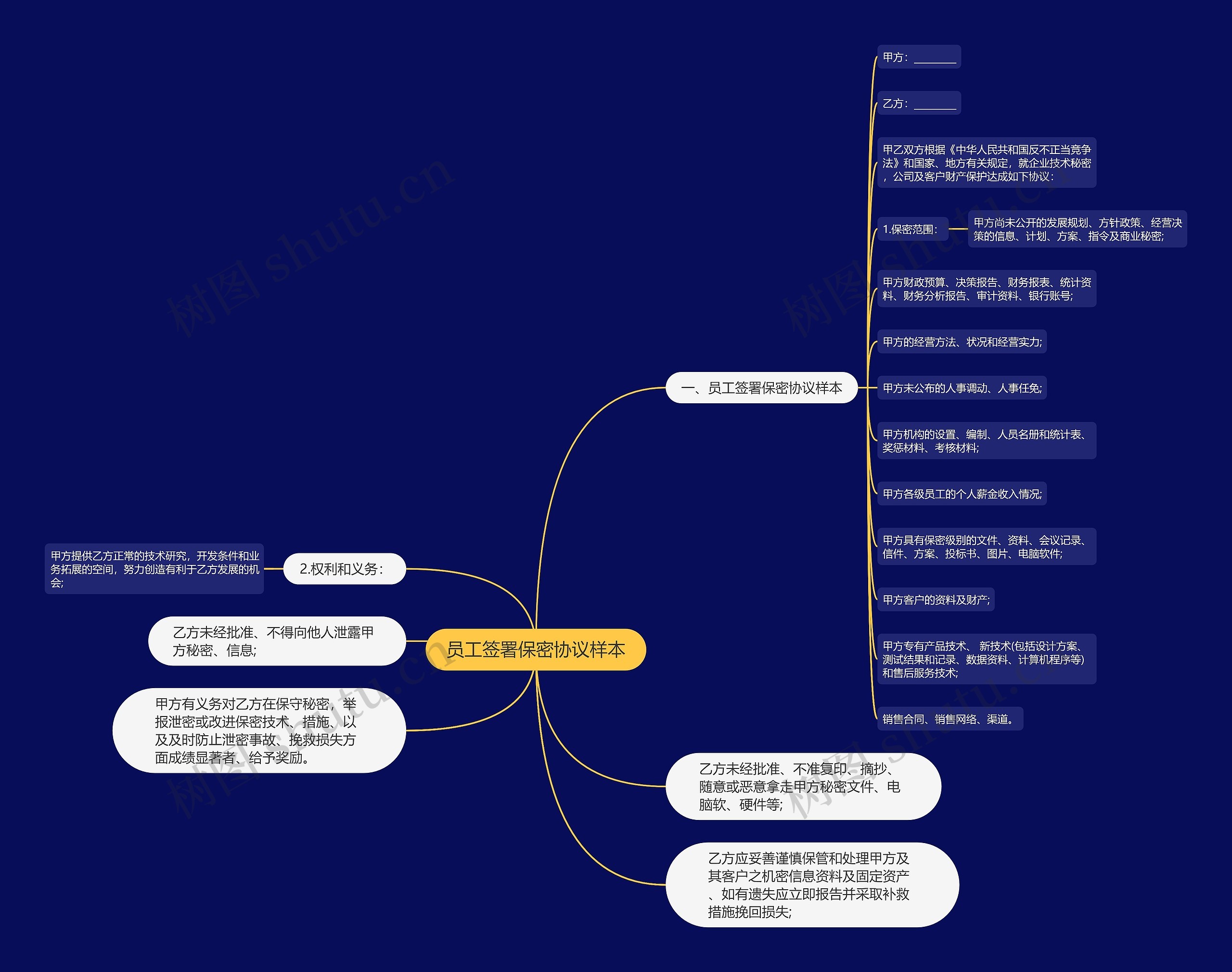 员工签署保密协议样本思维导图