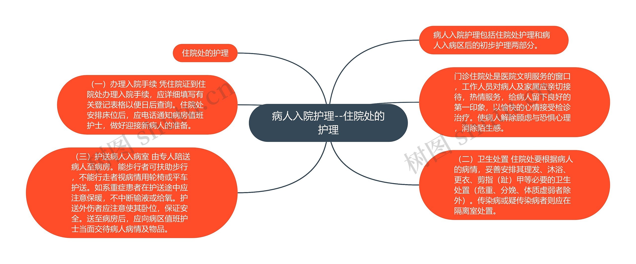 病人入院护理--​住院处的护理