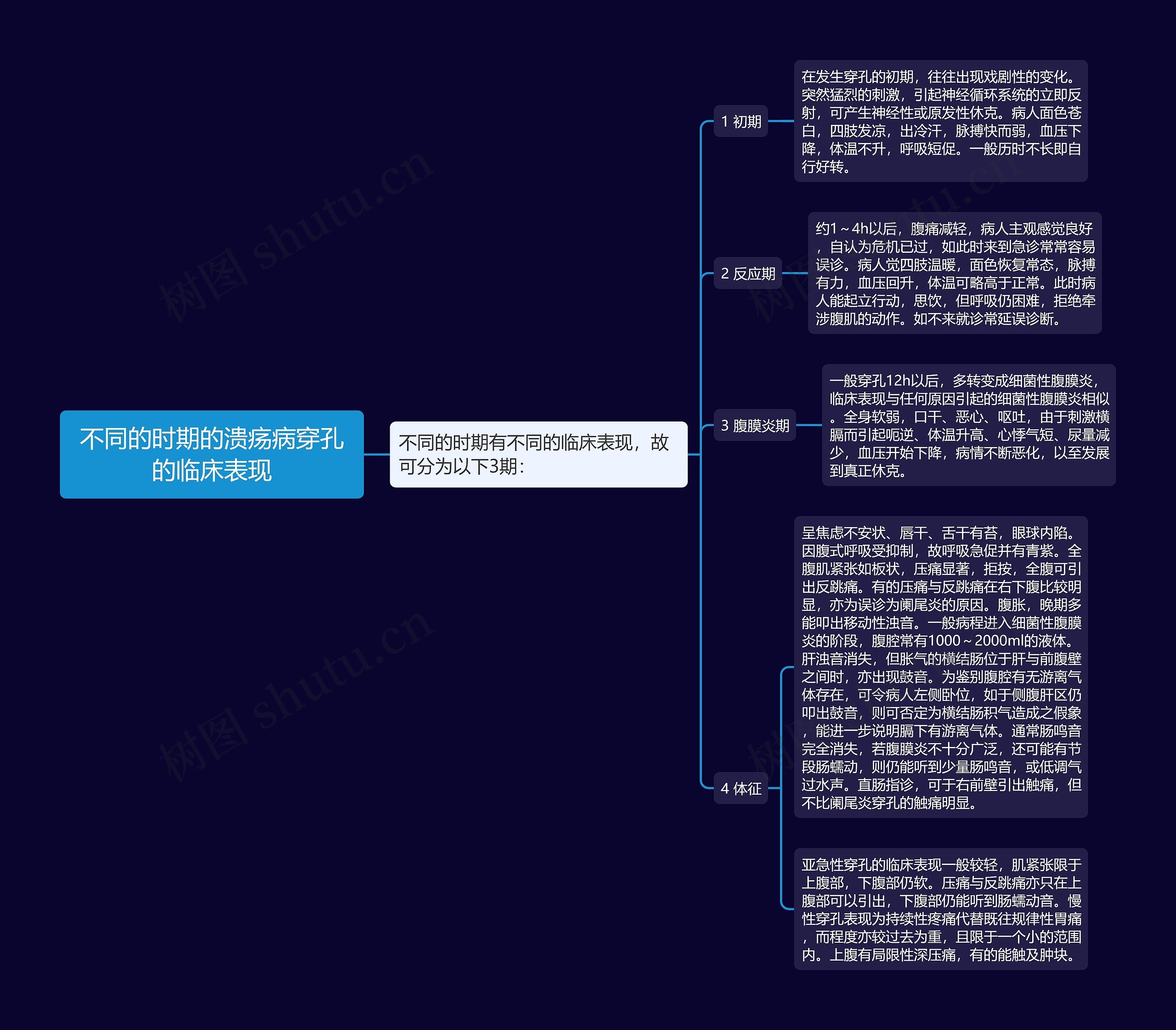 不同的时期的溃疡病穿孔的临床表现 不同的时期的溃疡病穿孔的临床表现