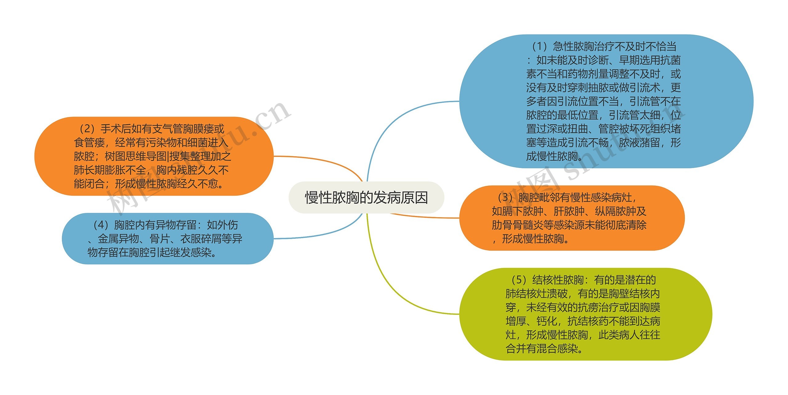 慢性脓胸的发病原因