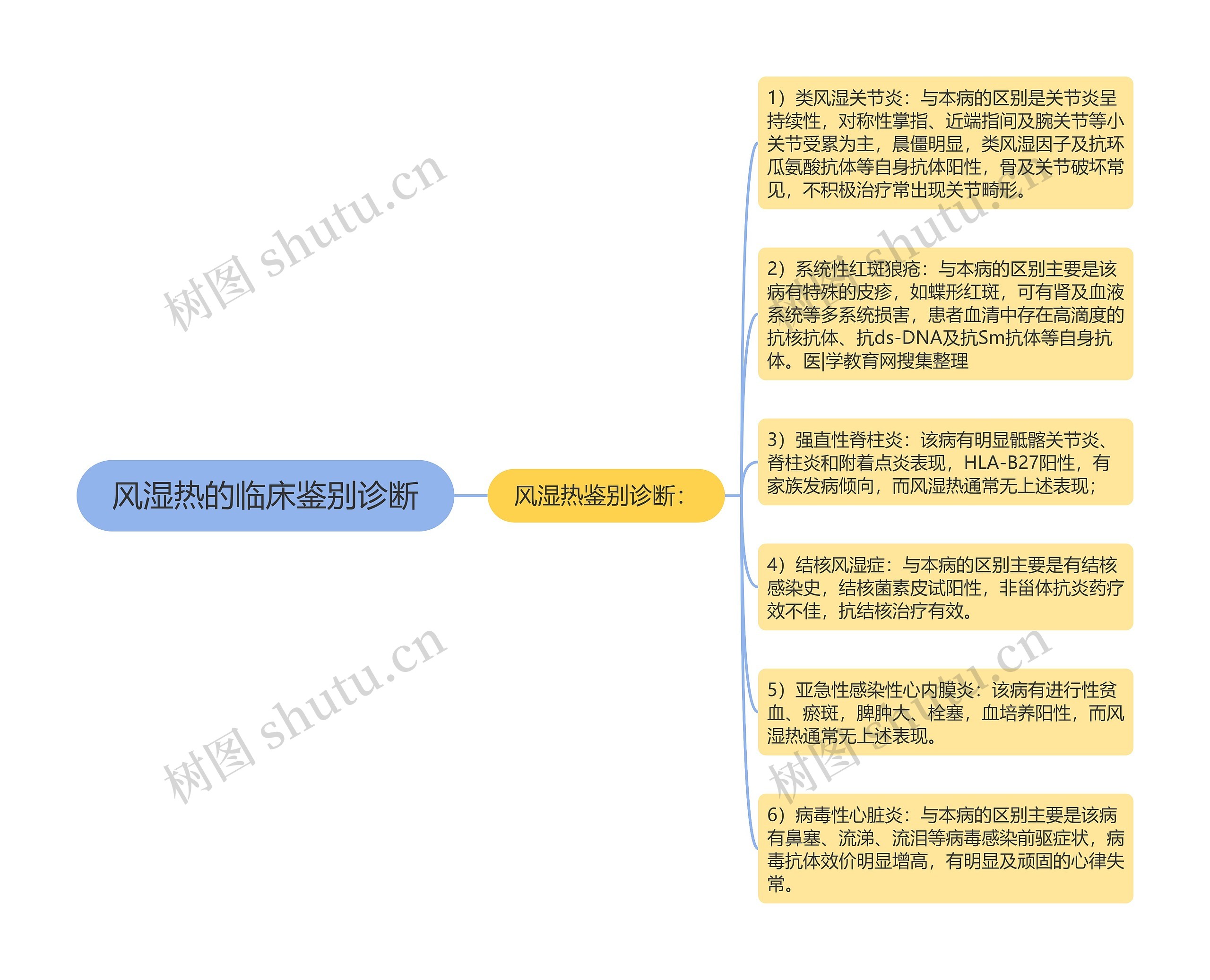 风湿热的临床鉴别诊断思维导图