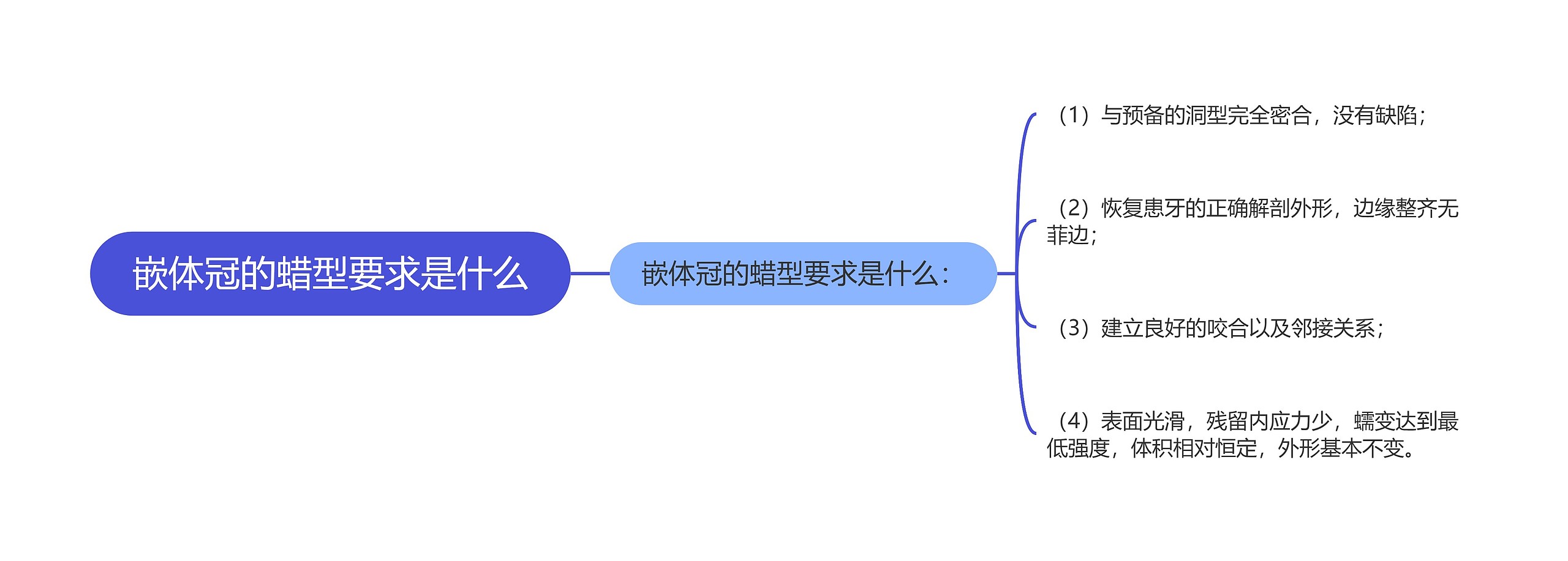 嵌体冠的蜡型要求是什么思维导图