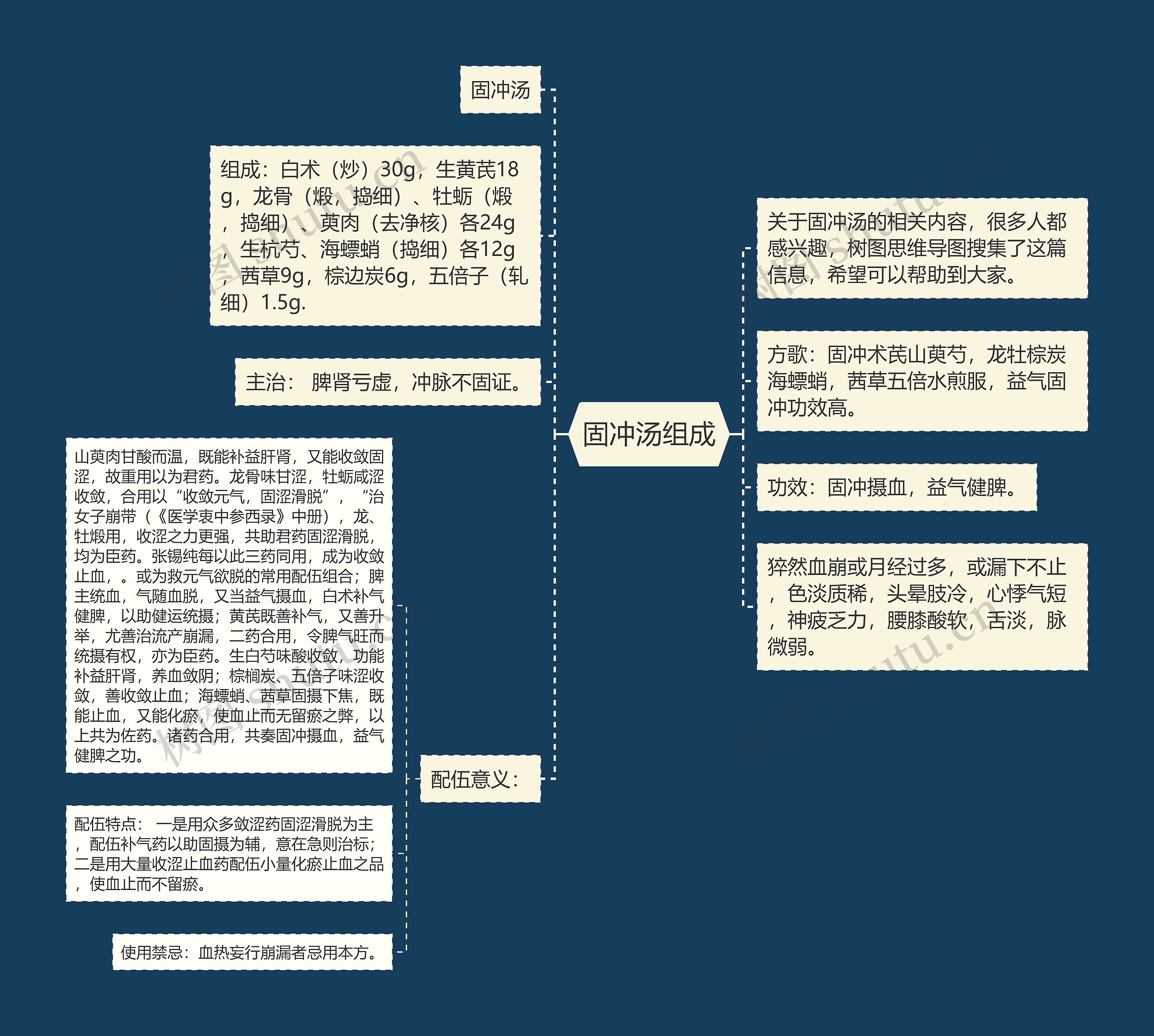 固冲汤组成