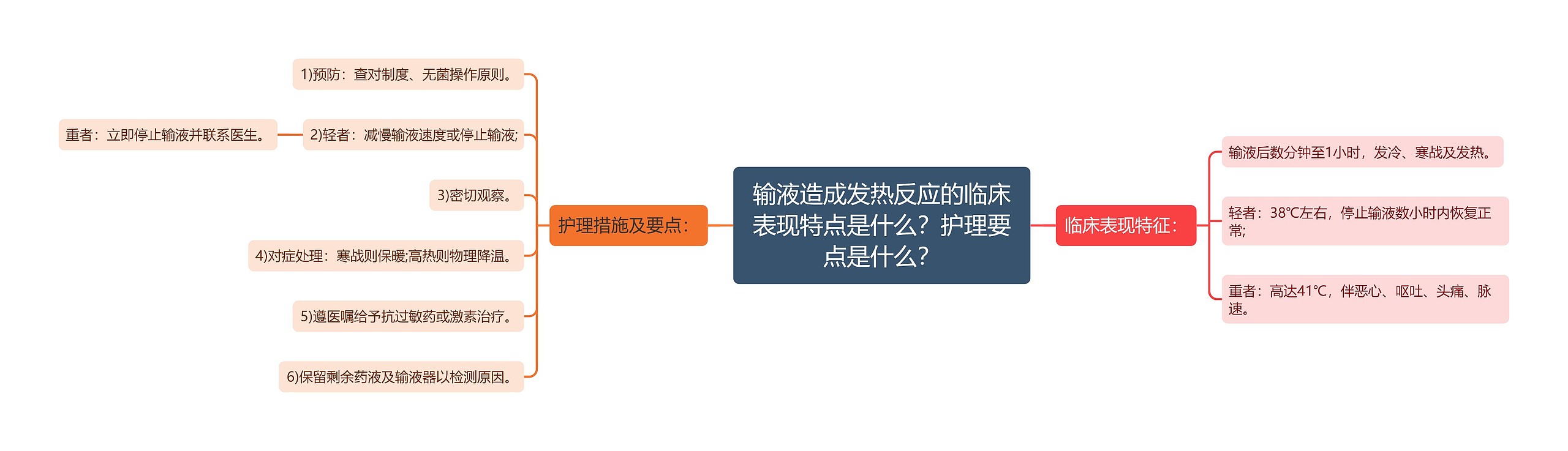 输液造成发热反应的临床表现特点是什么？护理要点是什么？思维导图