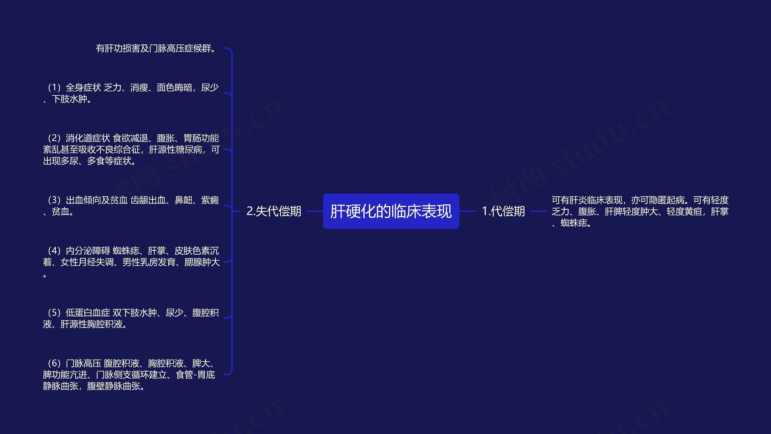 肝硬化的临床表现思维导图