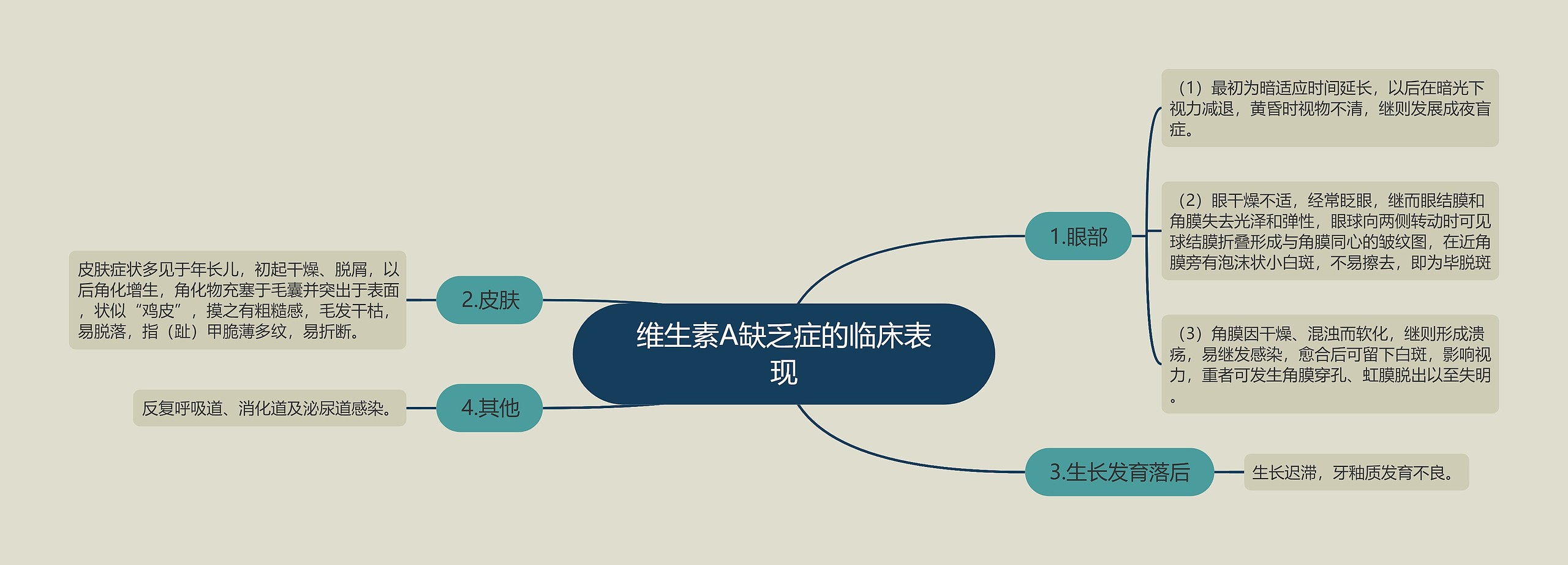 维生素A缺乏症的临床表现思维导图