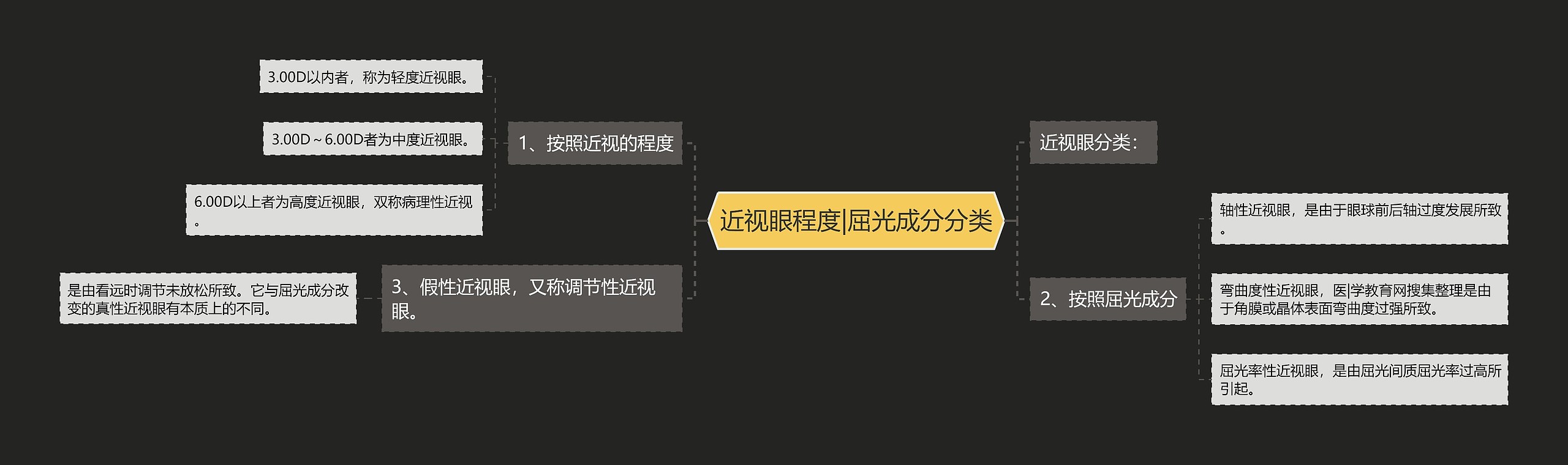 近视眼程度|屈光成分分类 近视眼程度|屈光成分分类