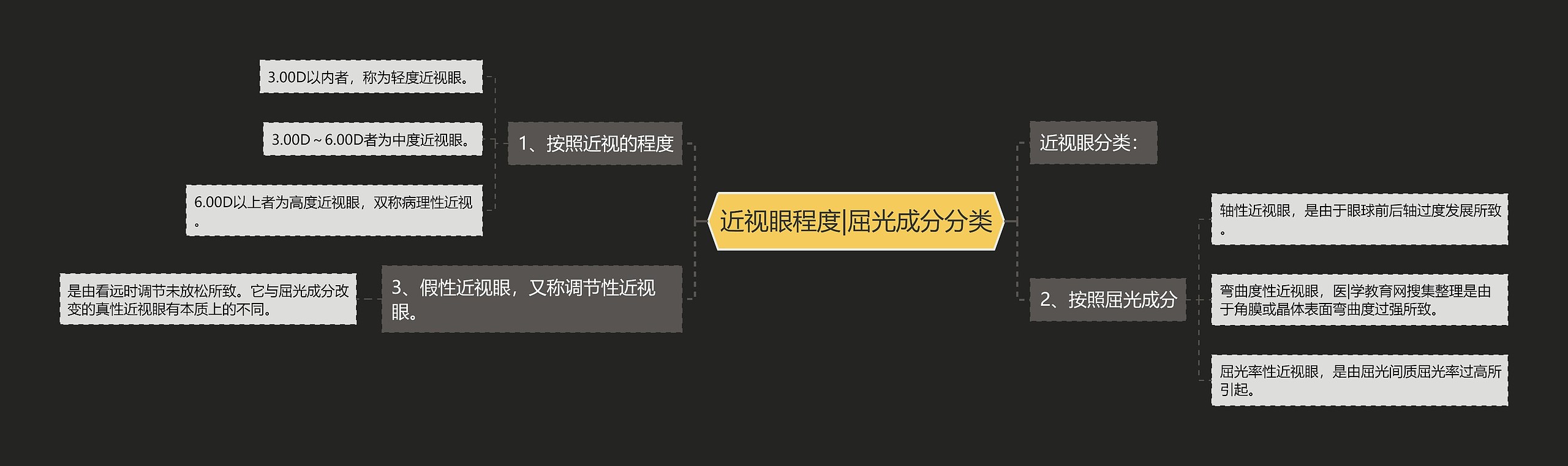 近视眼程度|屈光成分分类