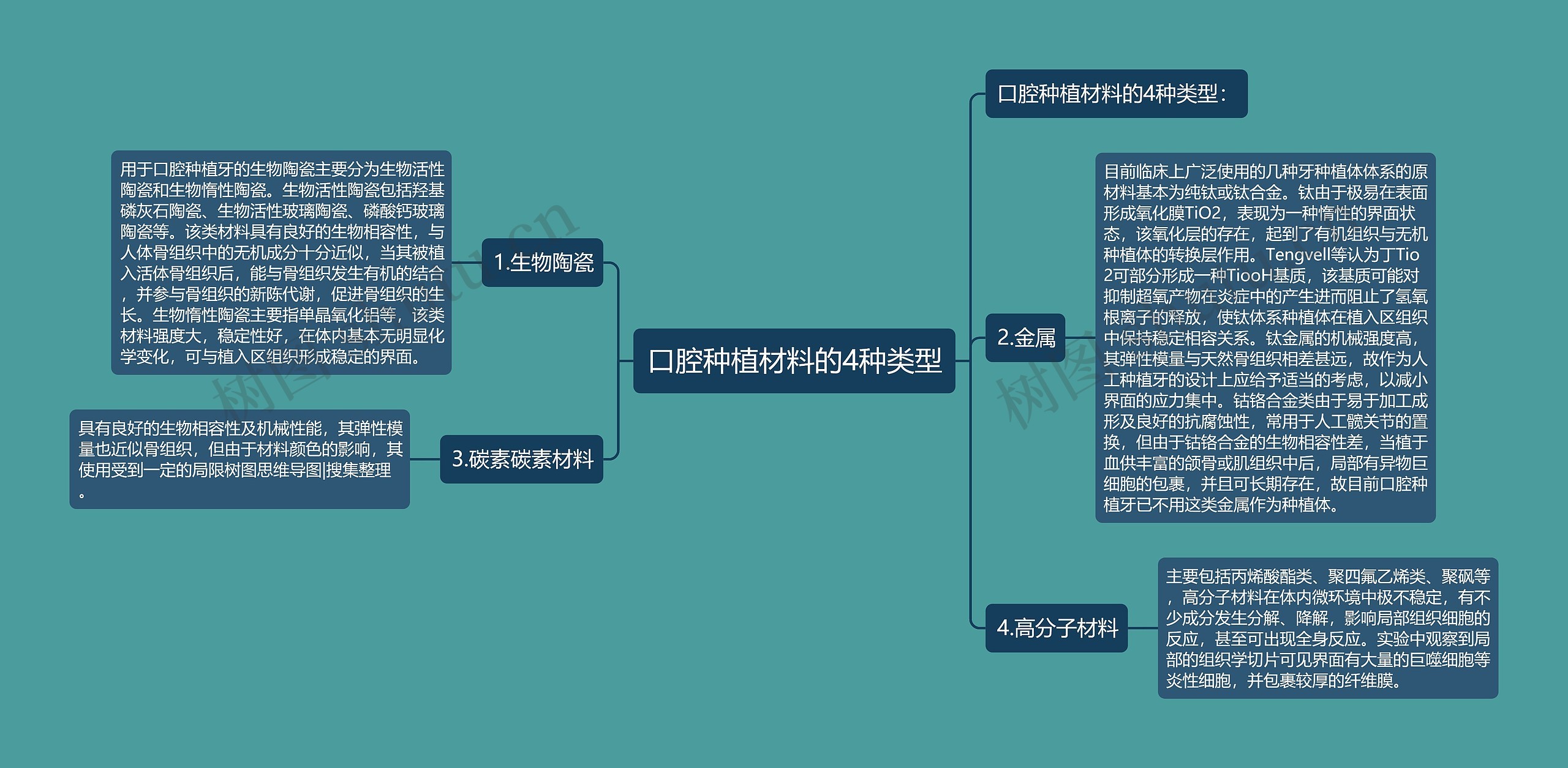 口腔种植材料的4种类型思维导图