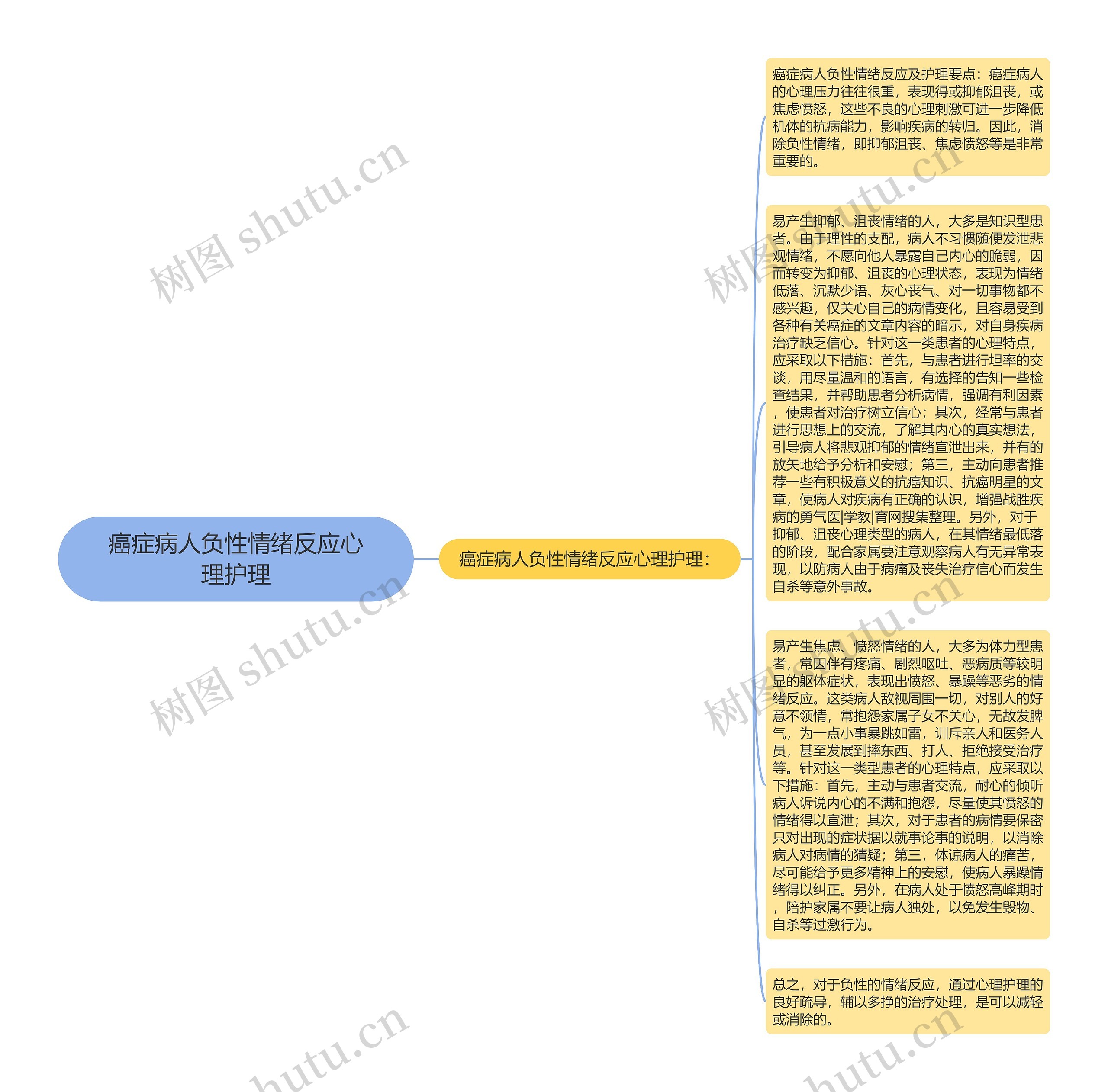 癌症病人负性情绪反应心理护理思维导图