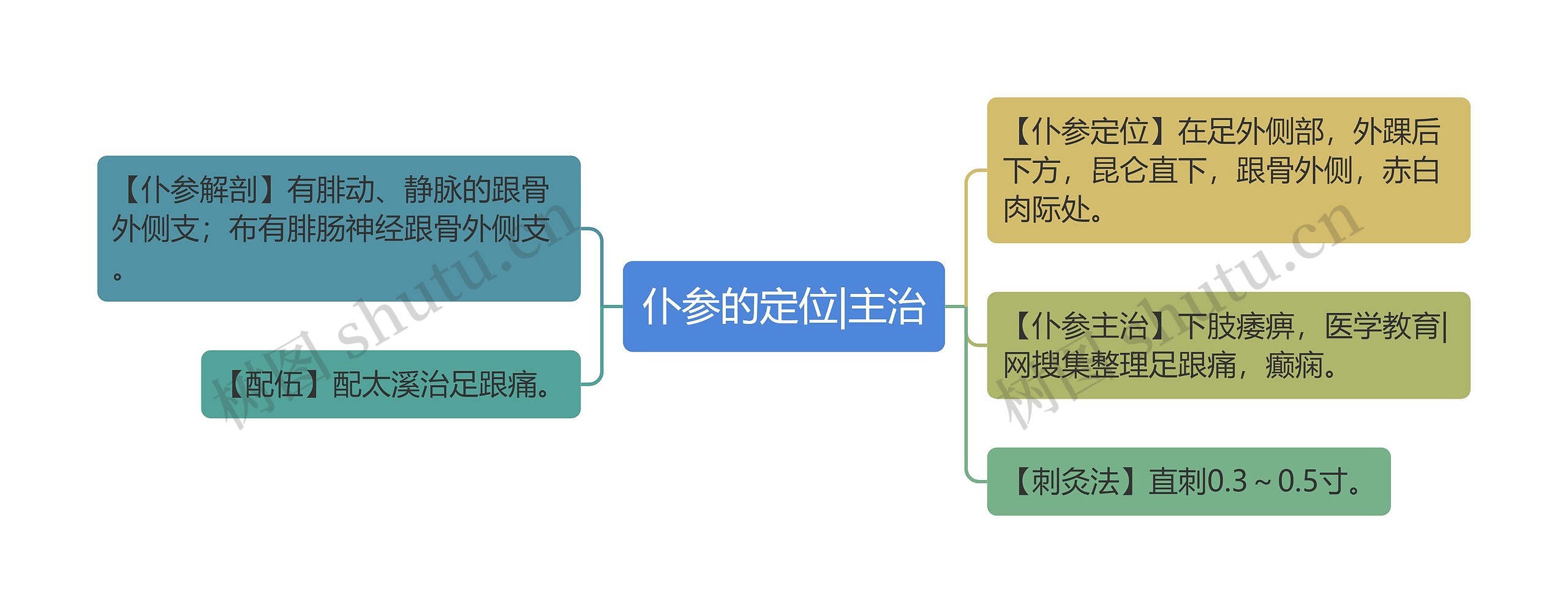 仆参的定位|主治 仆参的定位|主治