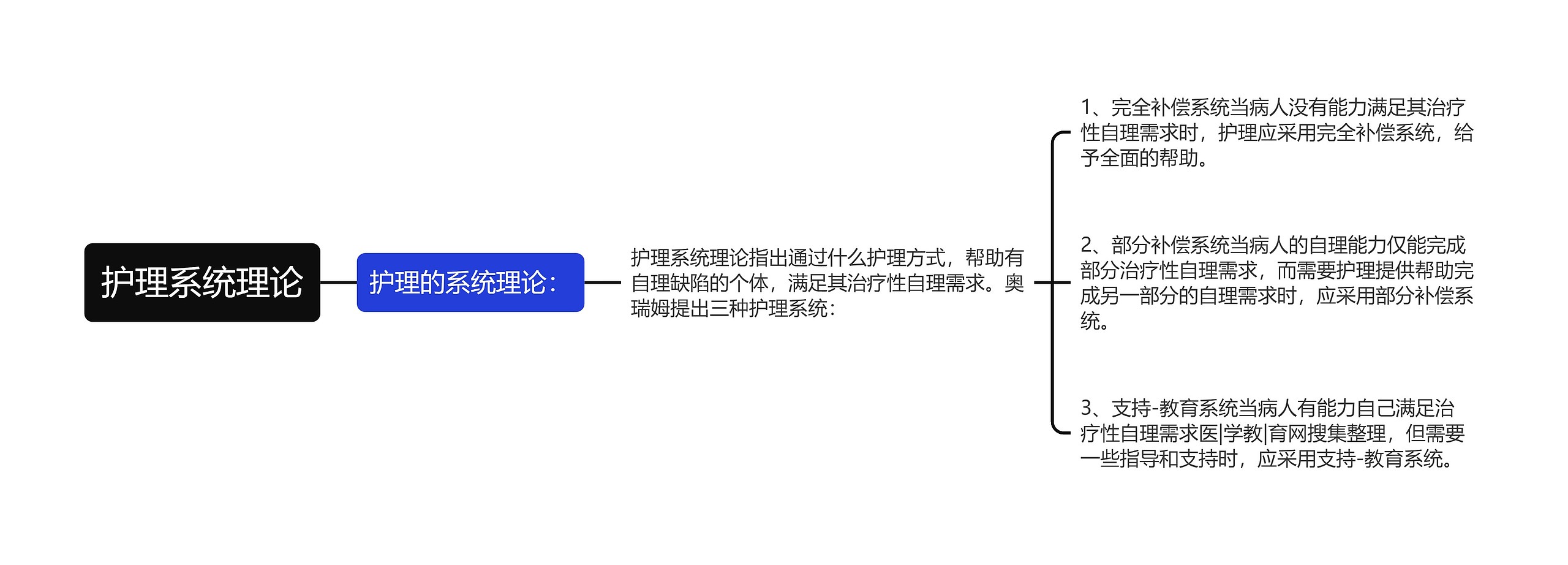 护理系统理论