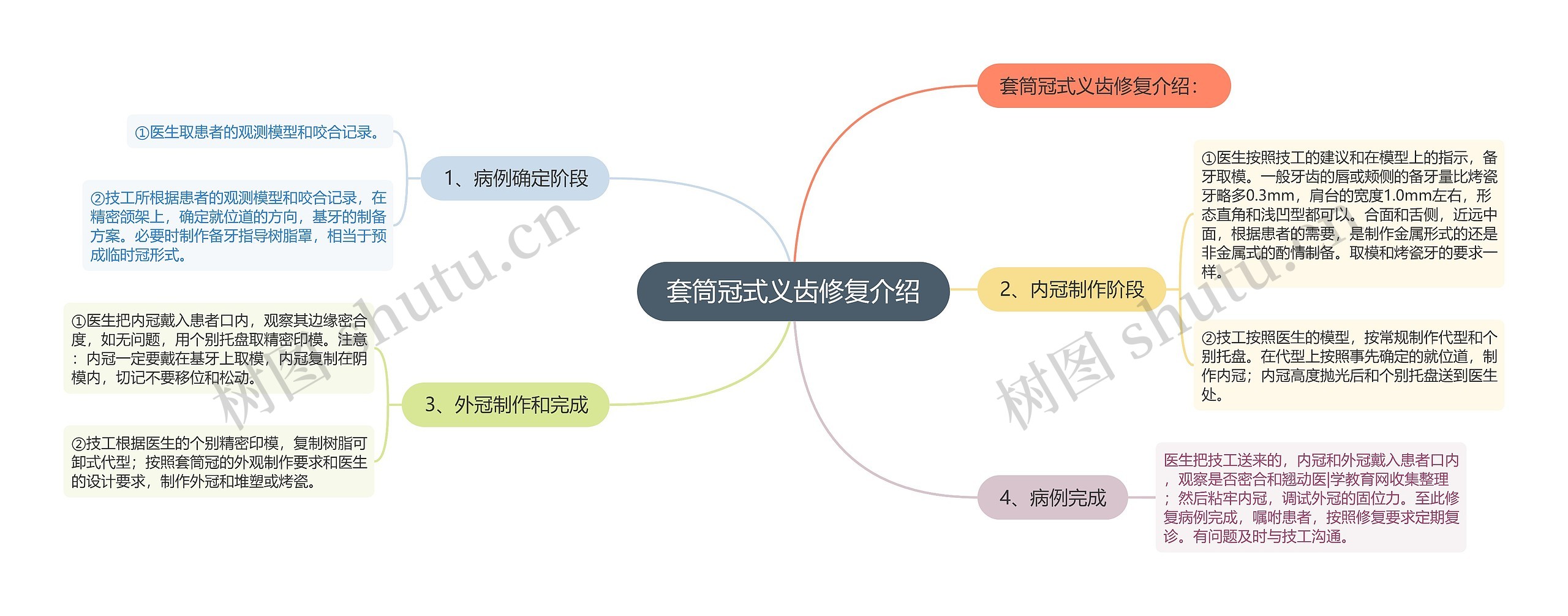 套筒冠式义齿修复介绍思维导图