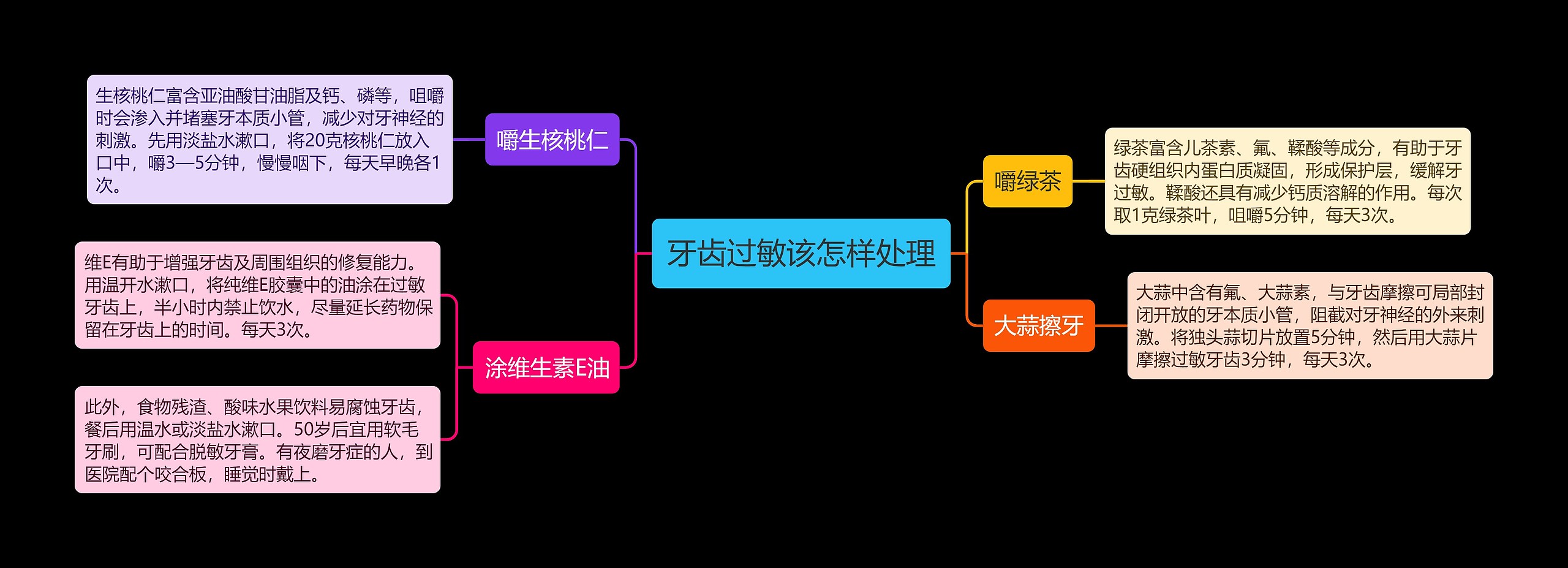 牙齿过敏该怎样处理思维导图