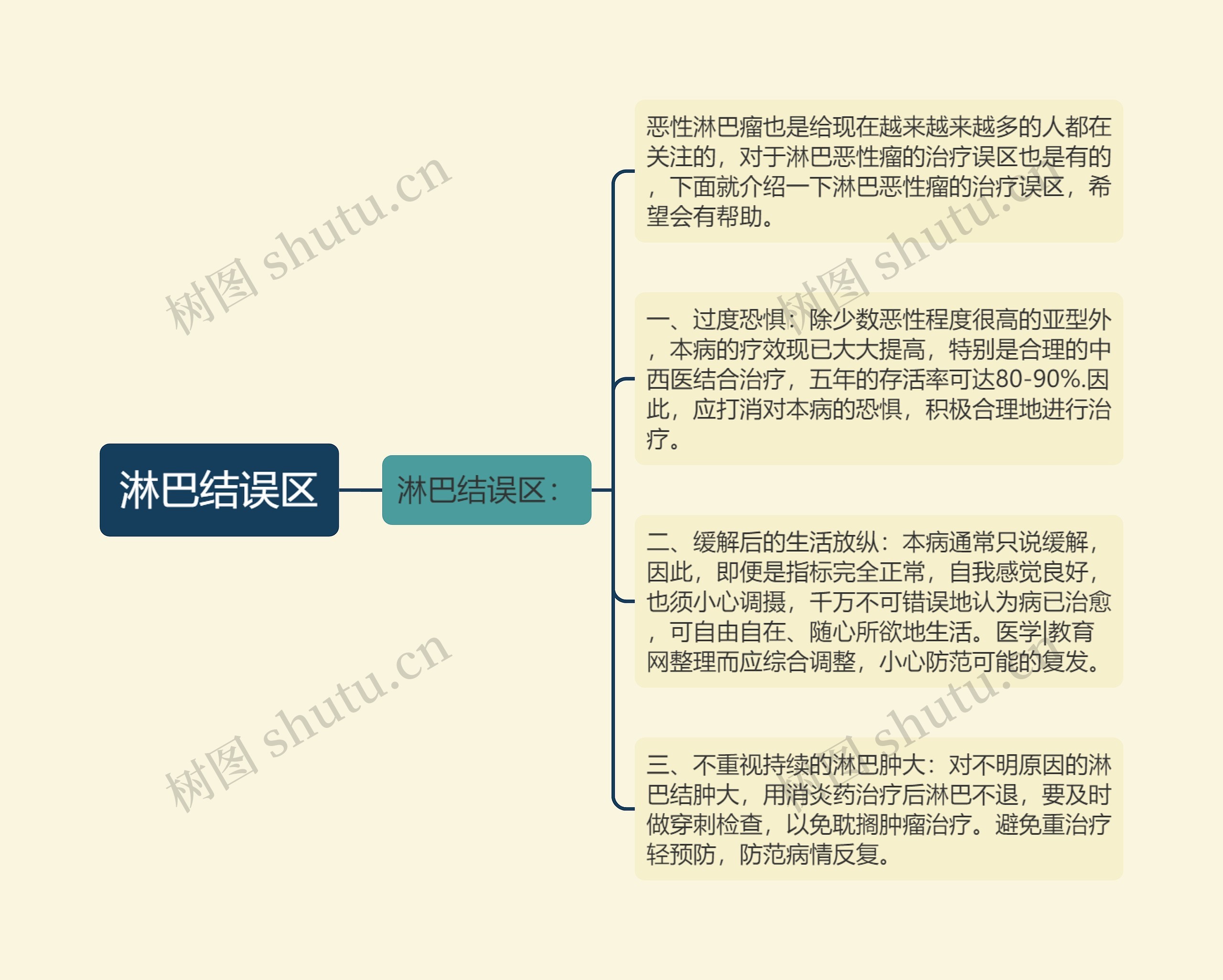 淋巴结误区思维导图