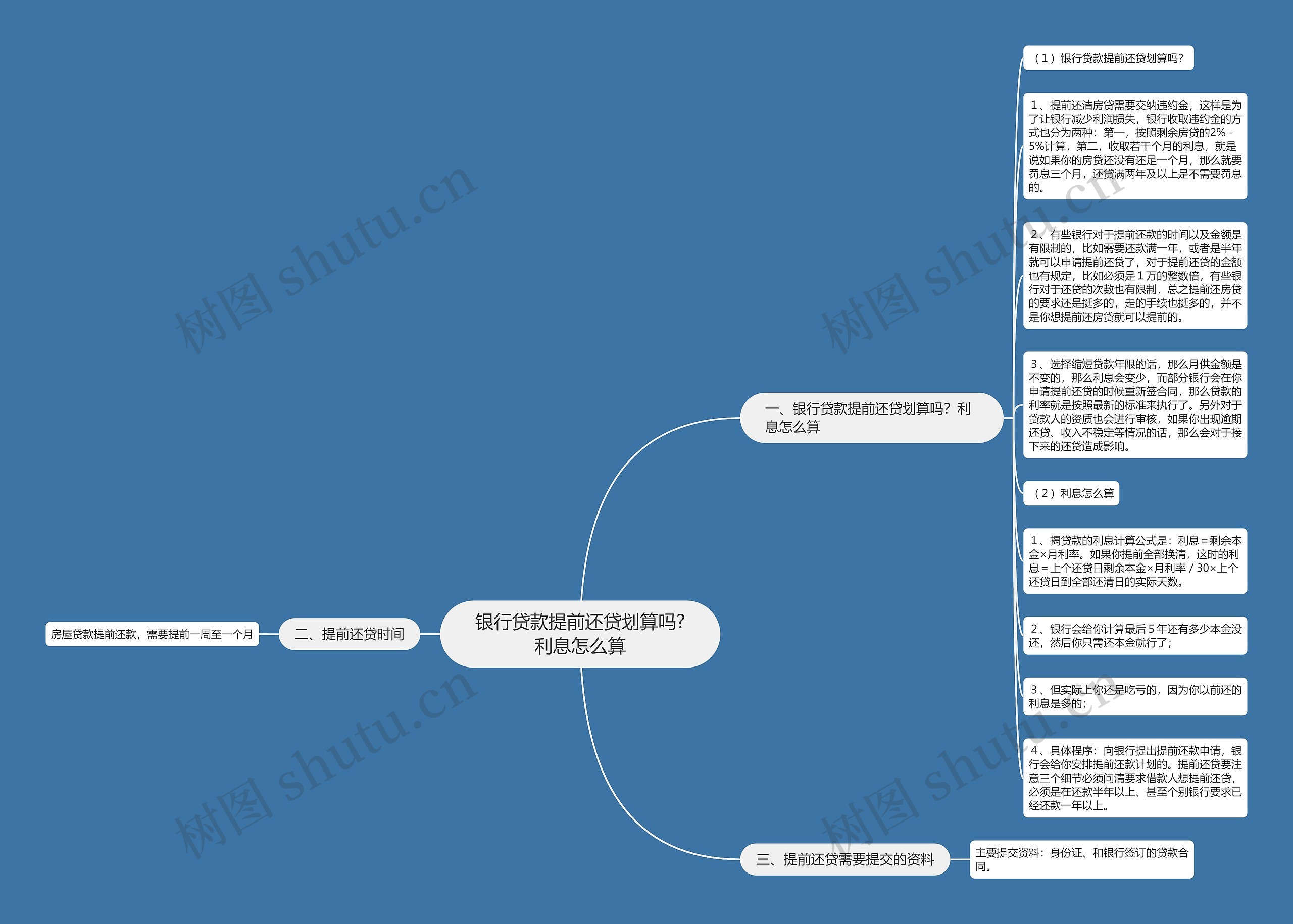 银行贷款提前还贷划算吗?利息怎么算思维导图