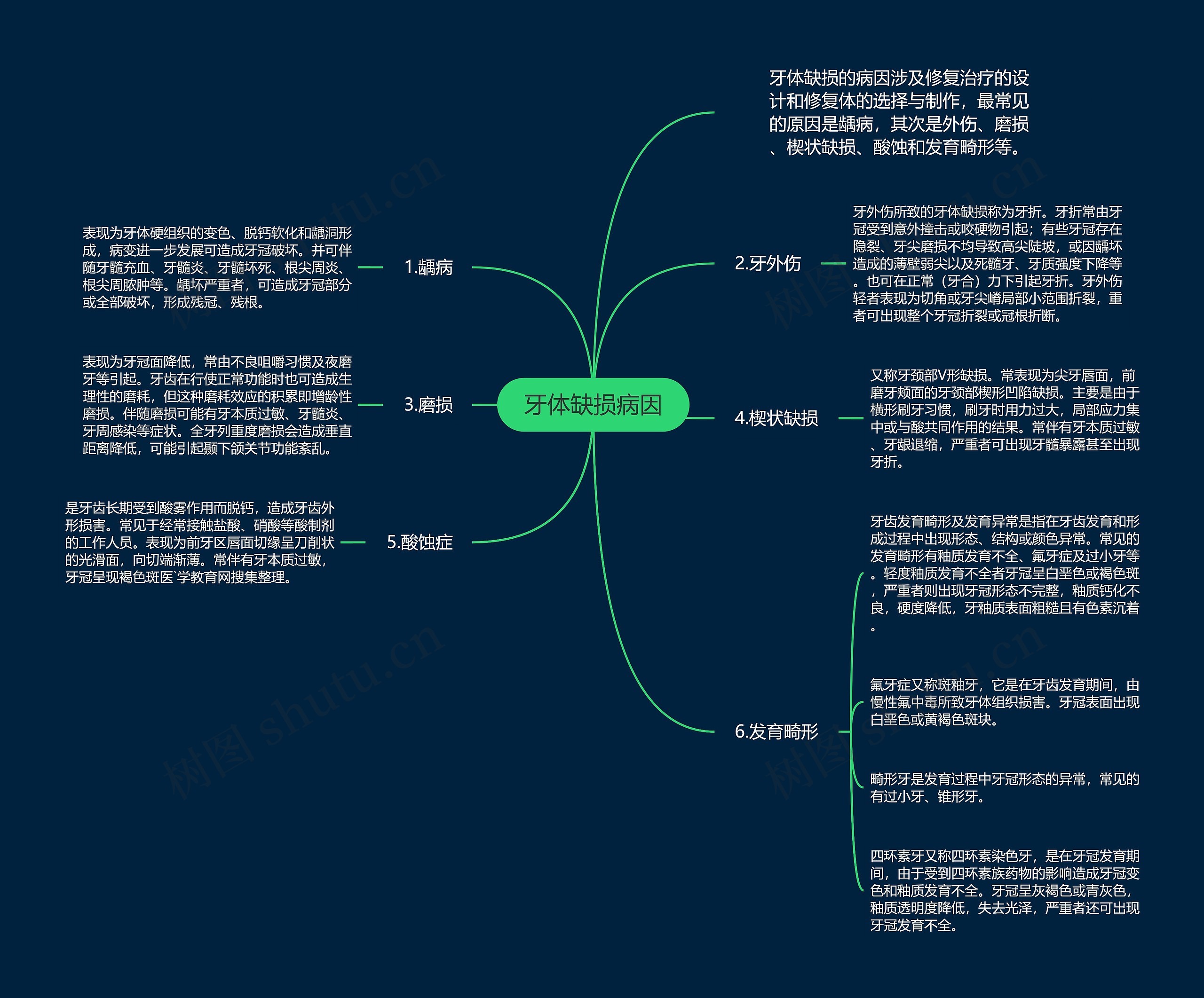 牙体缺损病因思维导图