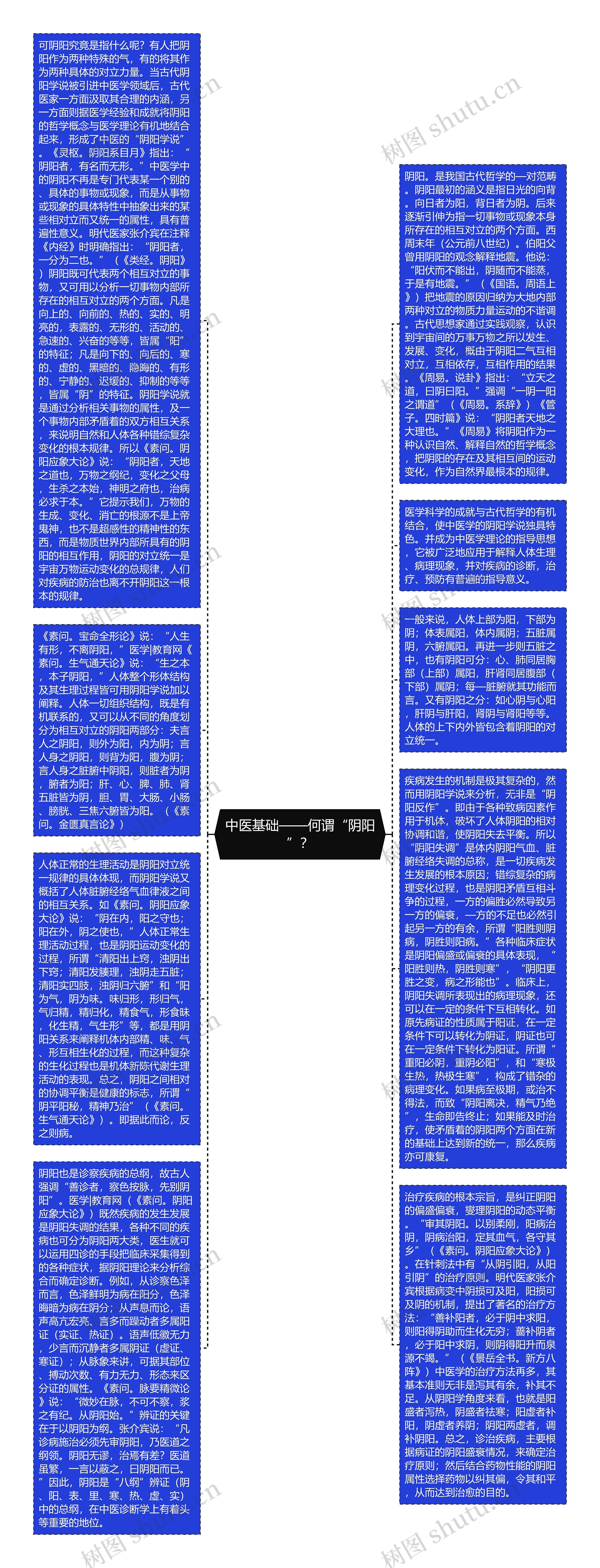 中医基础——何谓“阴阳”？思维导图