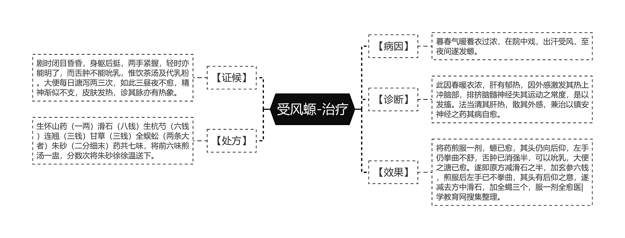 受风螈-治疗思维导图