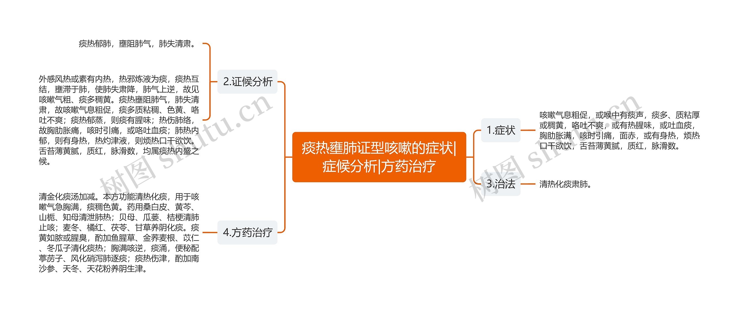 痰热壅肺证型咳嗽的症状|症候分析|方药治疗