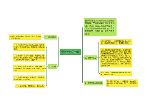 中医刮痧的疗法