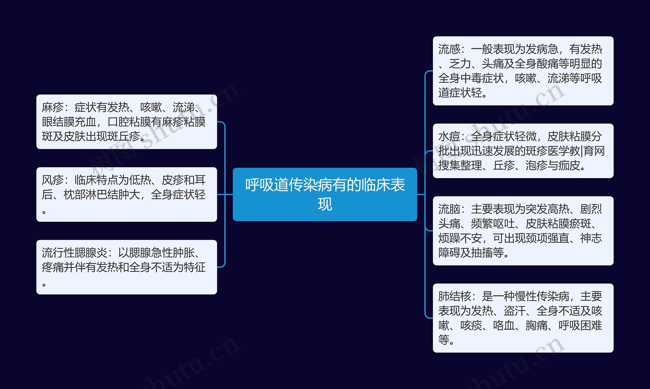 呼吸道传染病有的临床表现思维导图