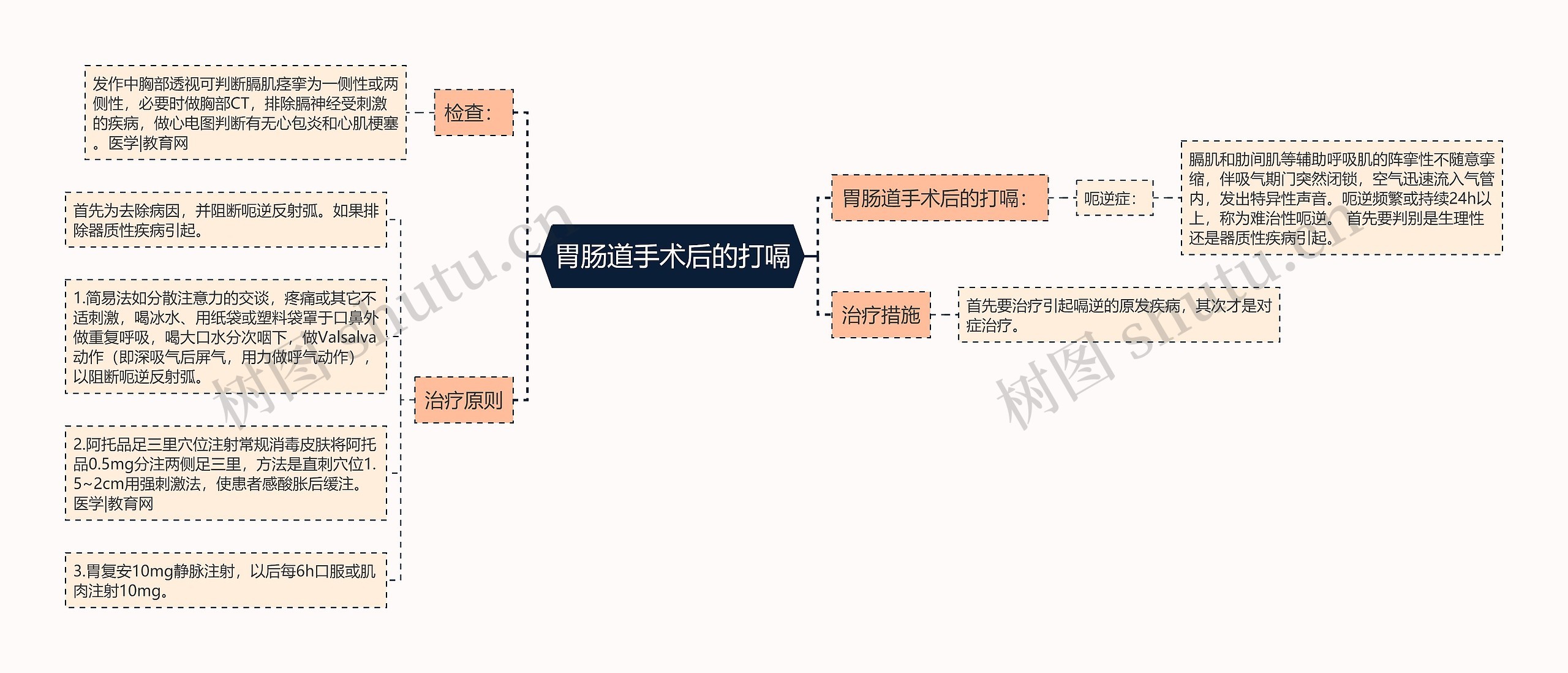 胃肠道手术后的打嗝思维导图