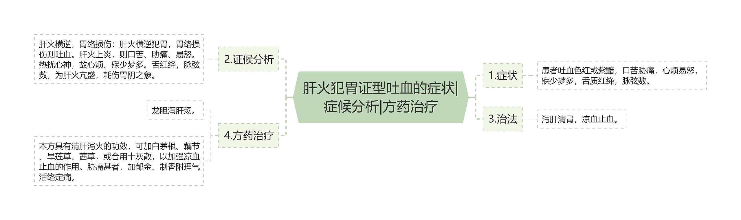 肝火犯胃证型吐血的症状|症候分析|方药治疗 肝火犯胃证型吐血的症状|症候分析|方药治疗