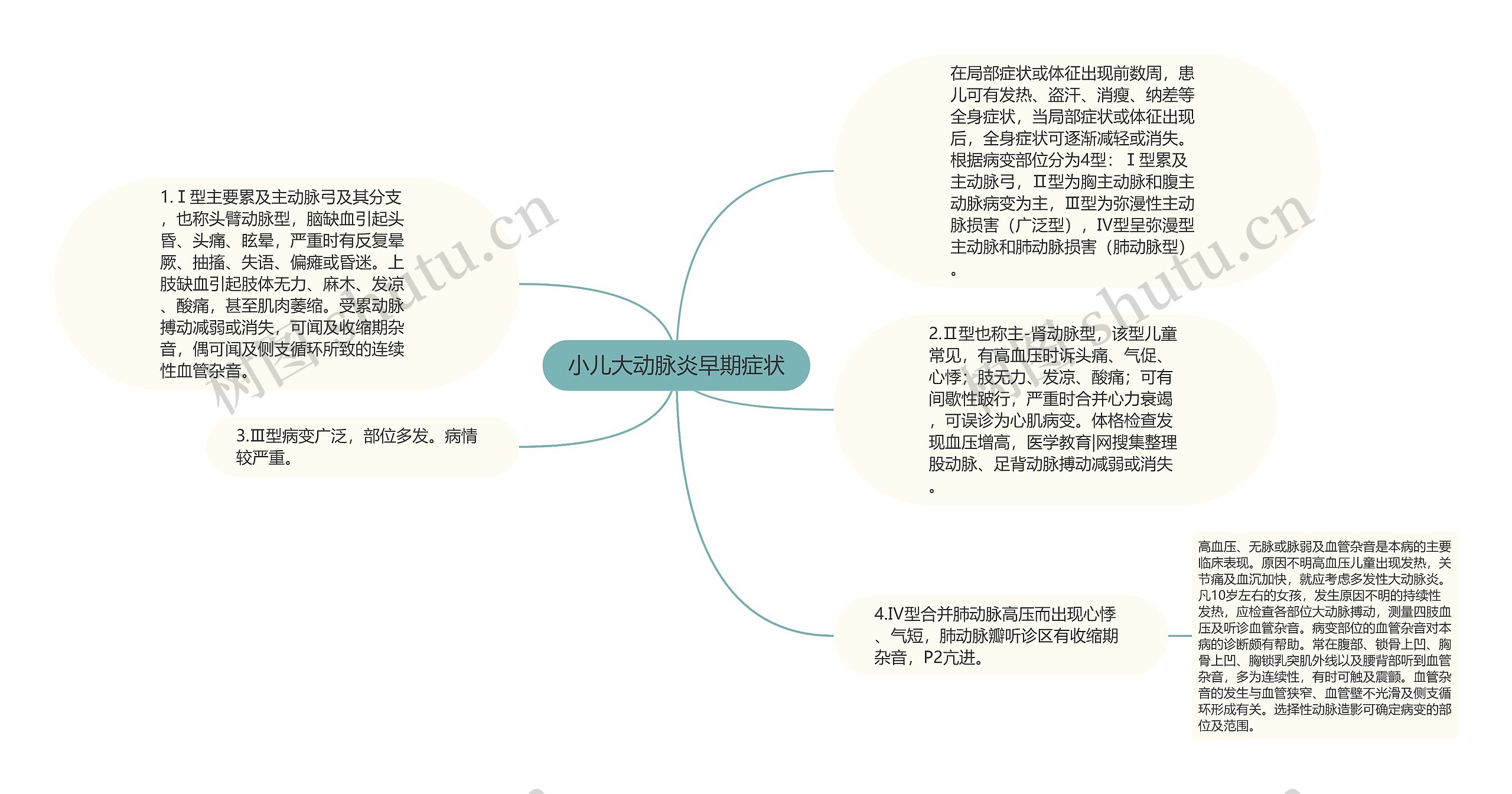 小儿大动脉炎早期症状思维导图