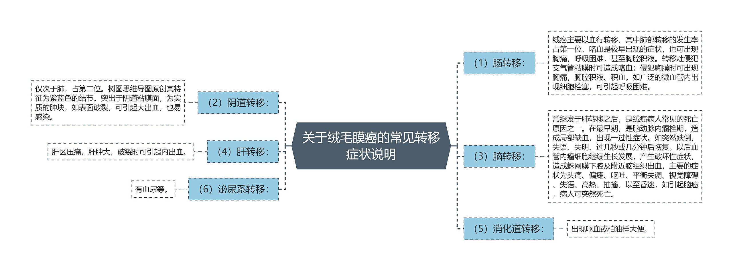 关于绒毛膜癌的常见转移症状说明