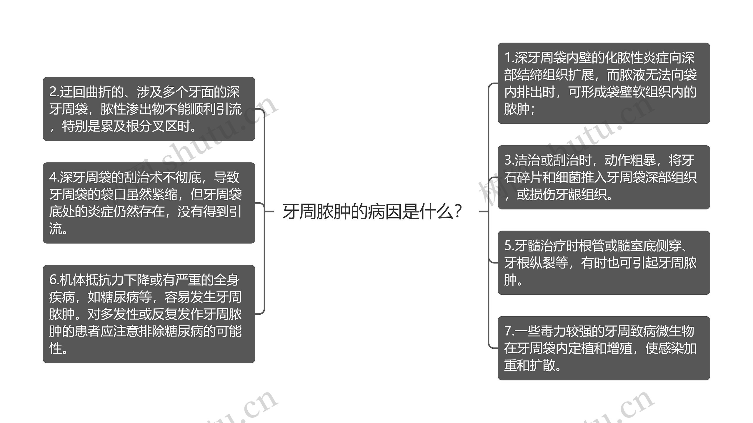 牙周脓肿的病因是什么？思维导图