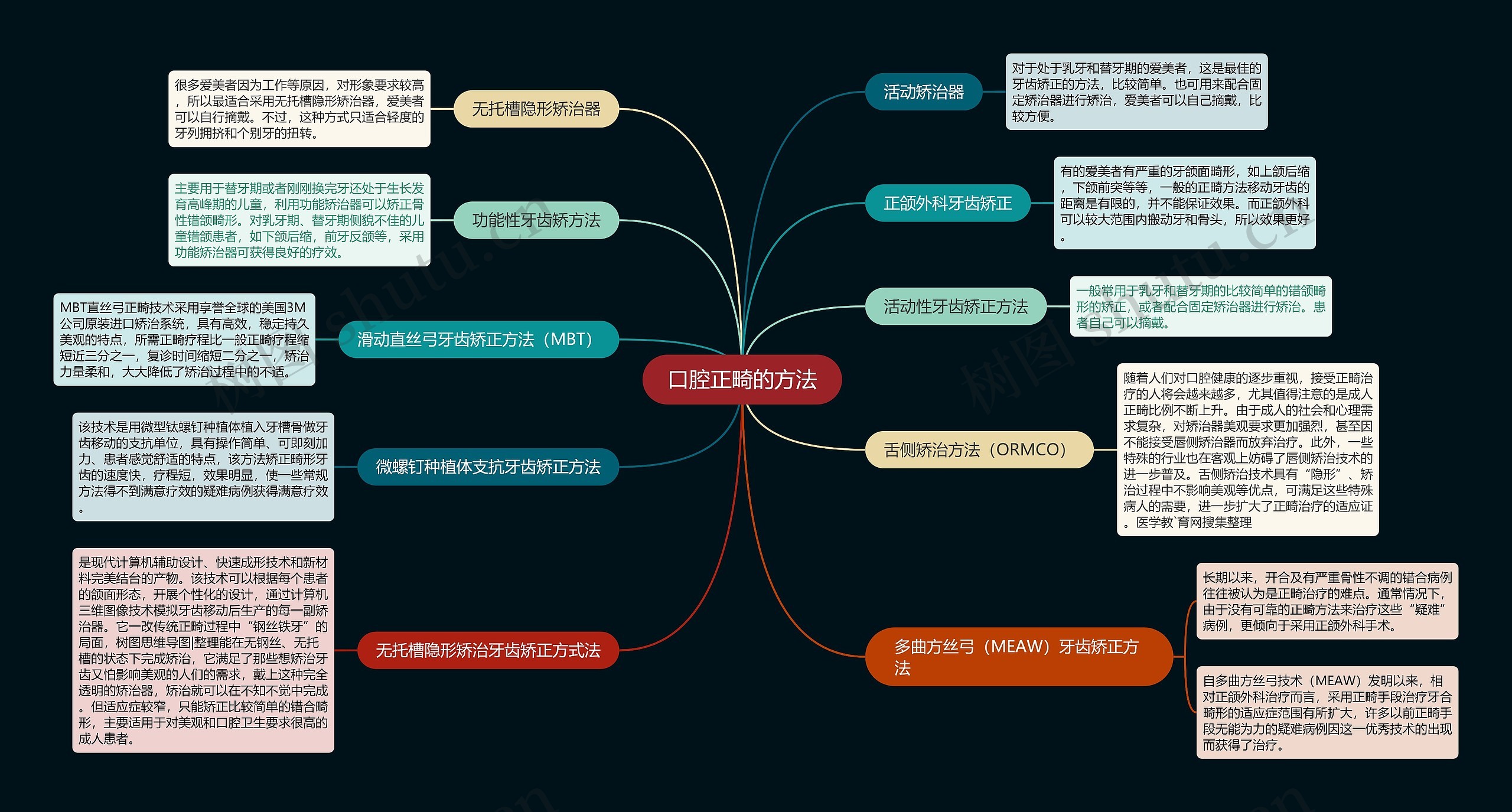 口腔正畸的方法 口腔正畸的方法