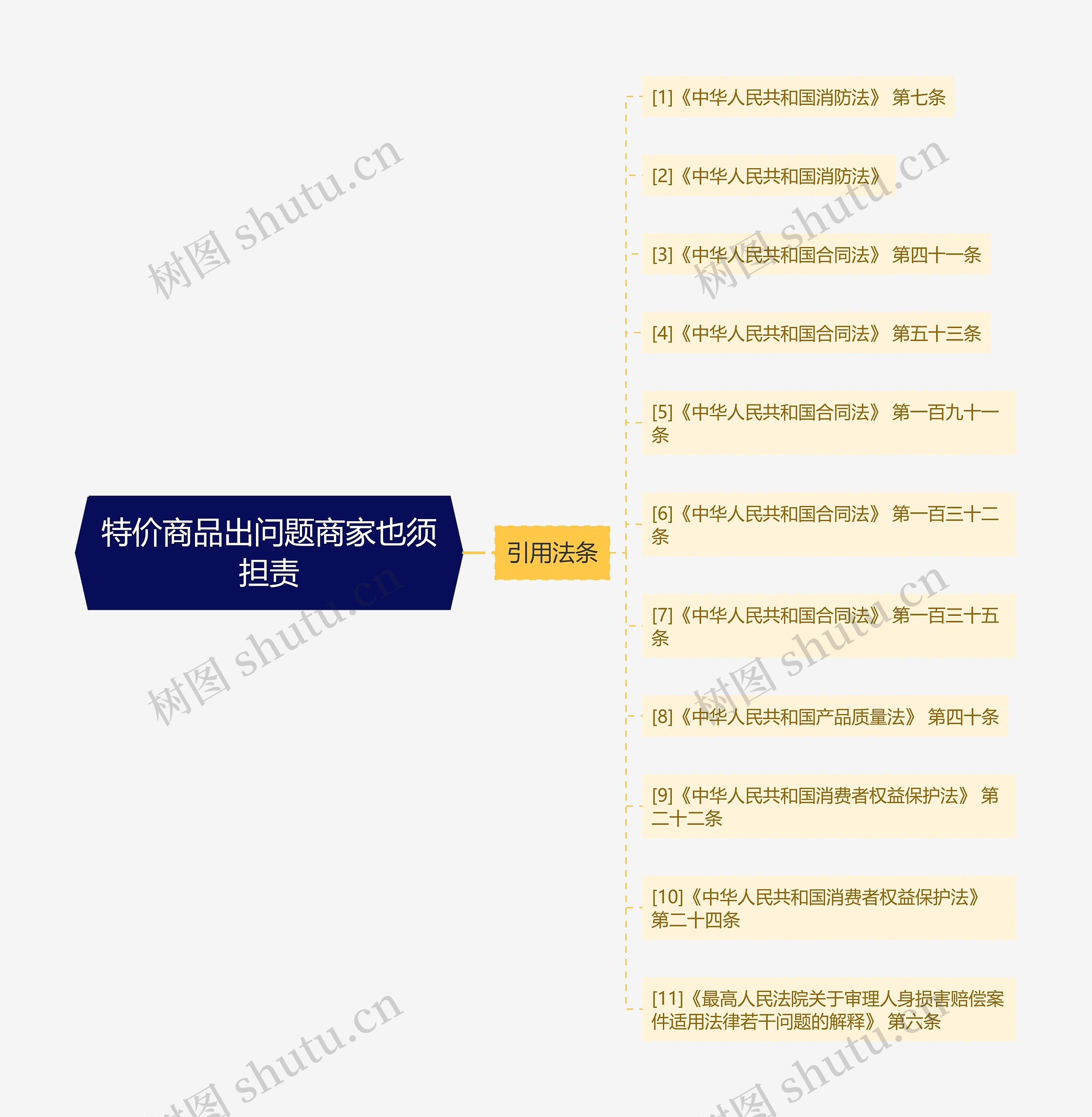 特价商品出问题商家也须担责思维导图