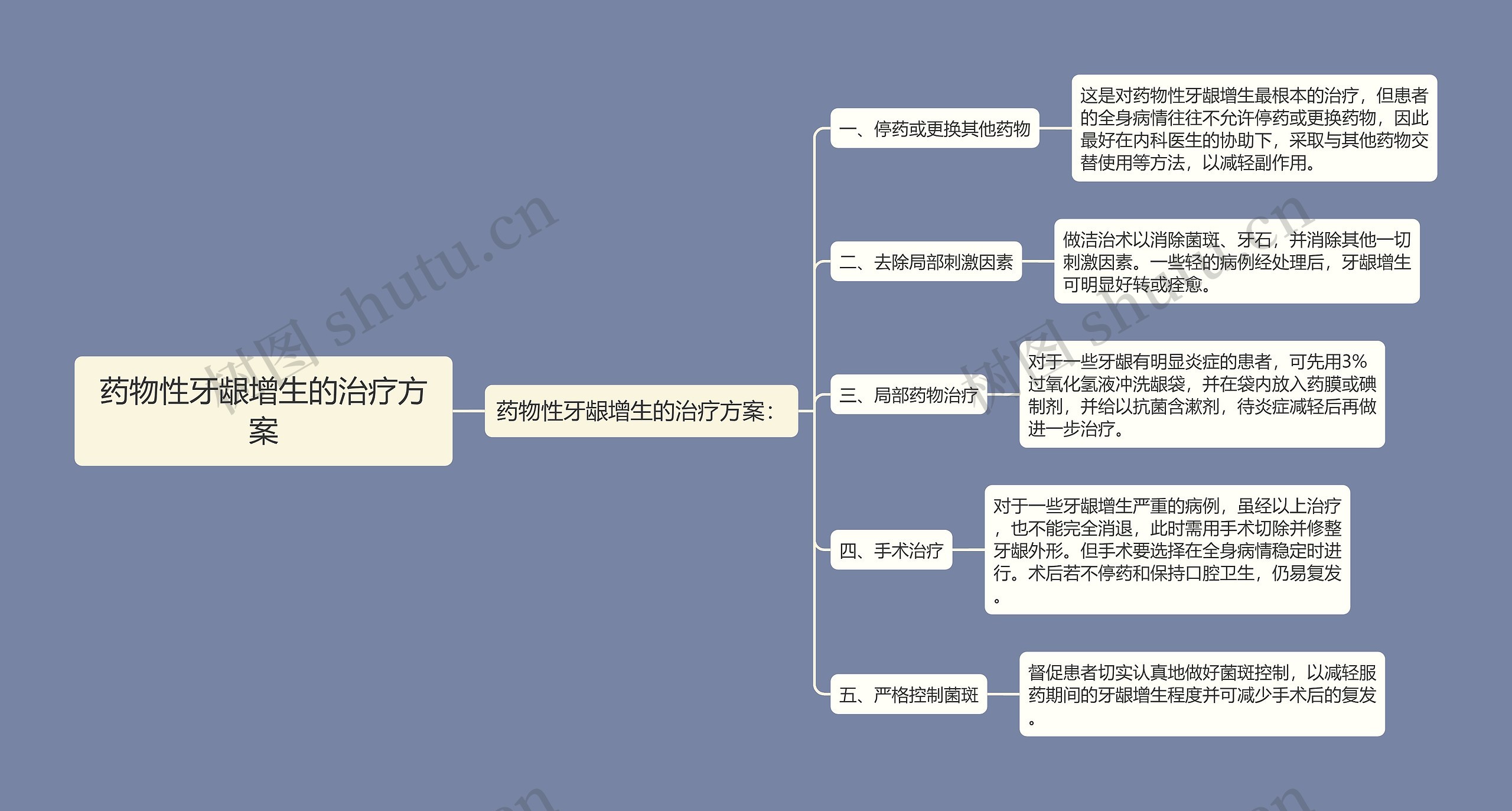 药物性牙龈增生的治疗方案