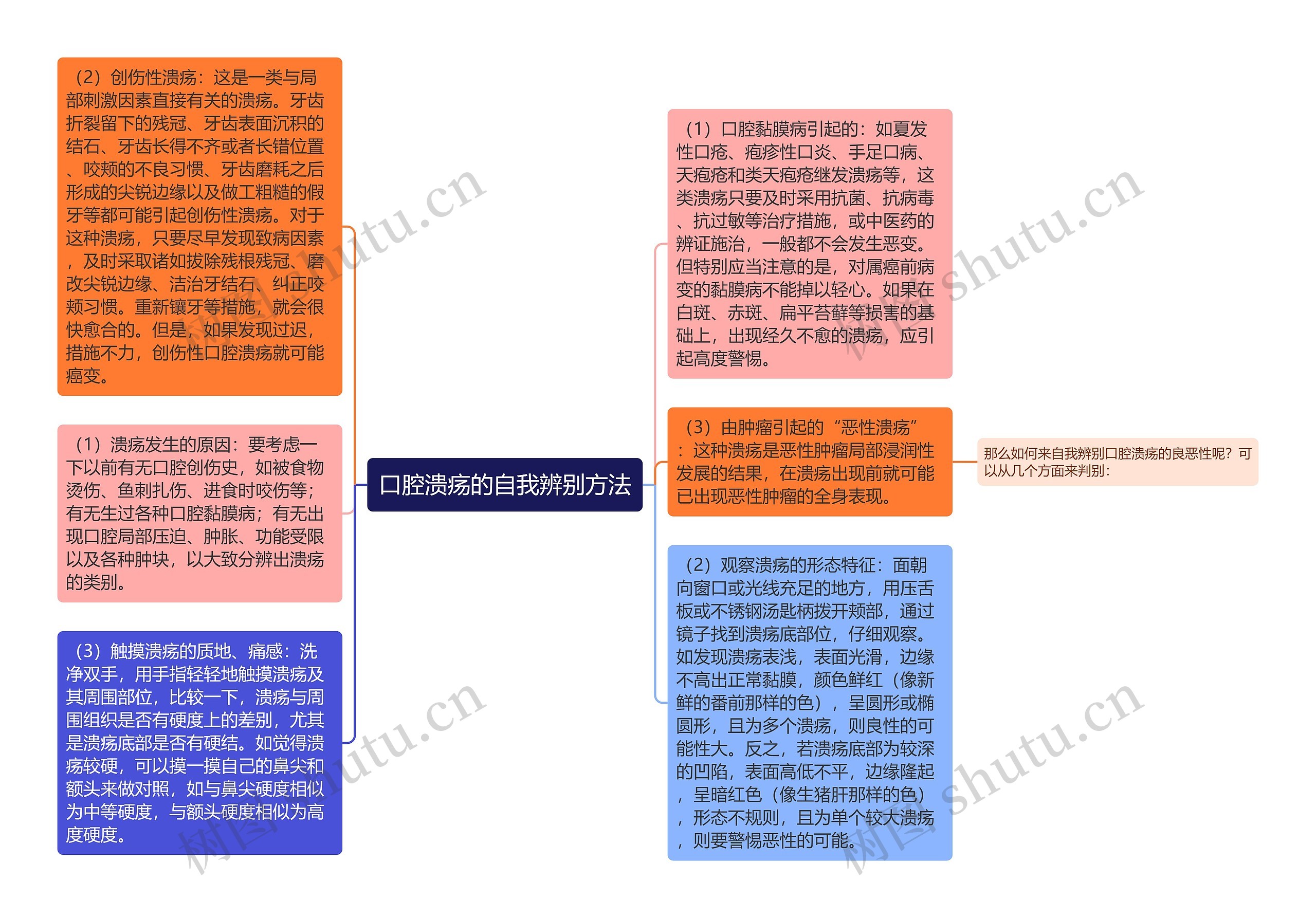 口腔溃疡的自我辨别方法