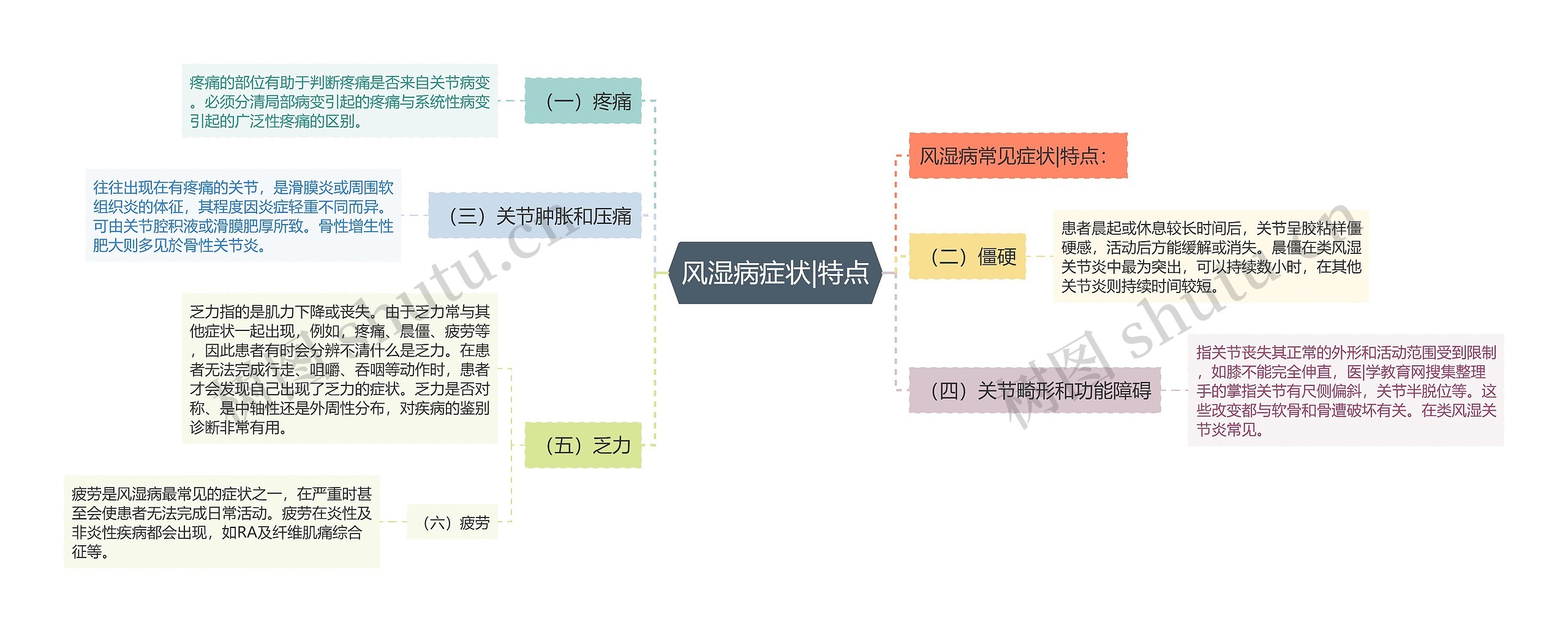 风湿病症状|特点思维导图