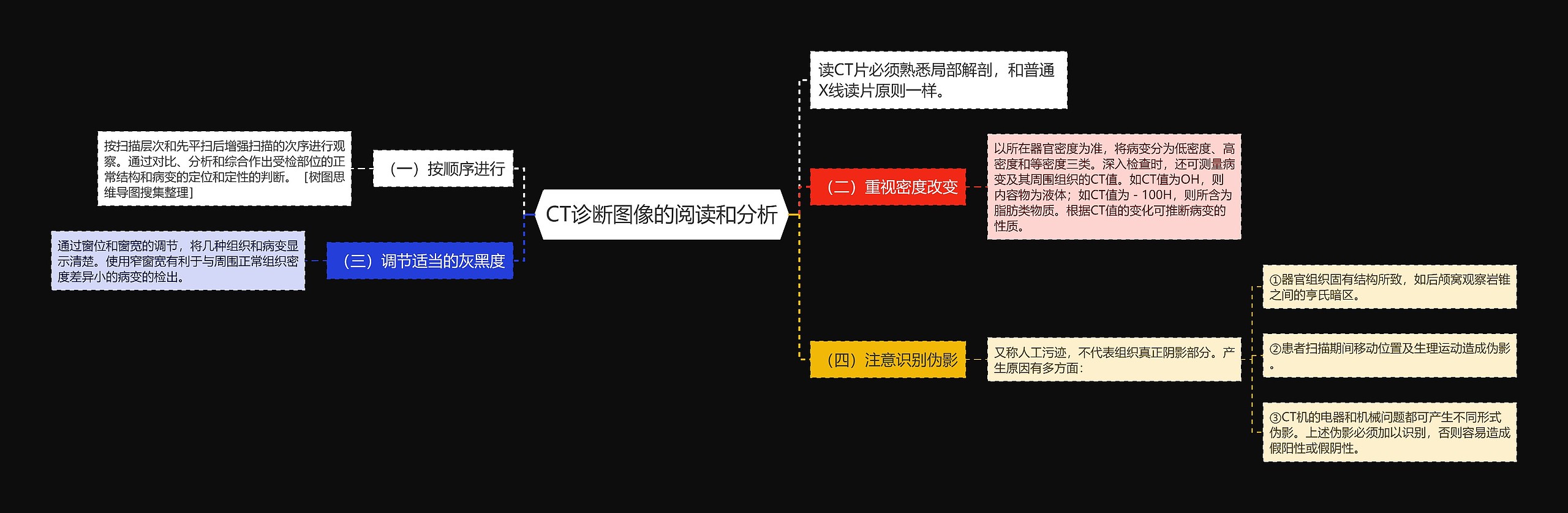 CT诊断图像的阅读和分析