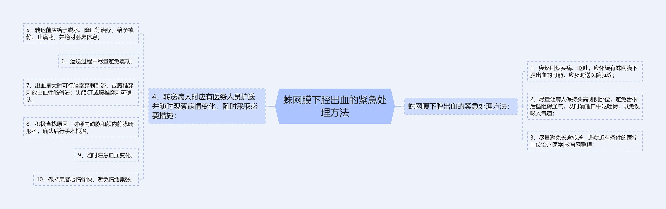 蛛网膜下腔出血的紧急处理方法 蛛网膜下腔出血的紧急处理方法