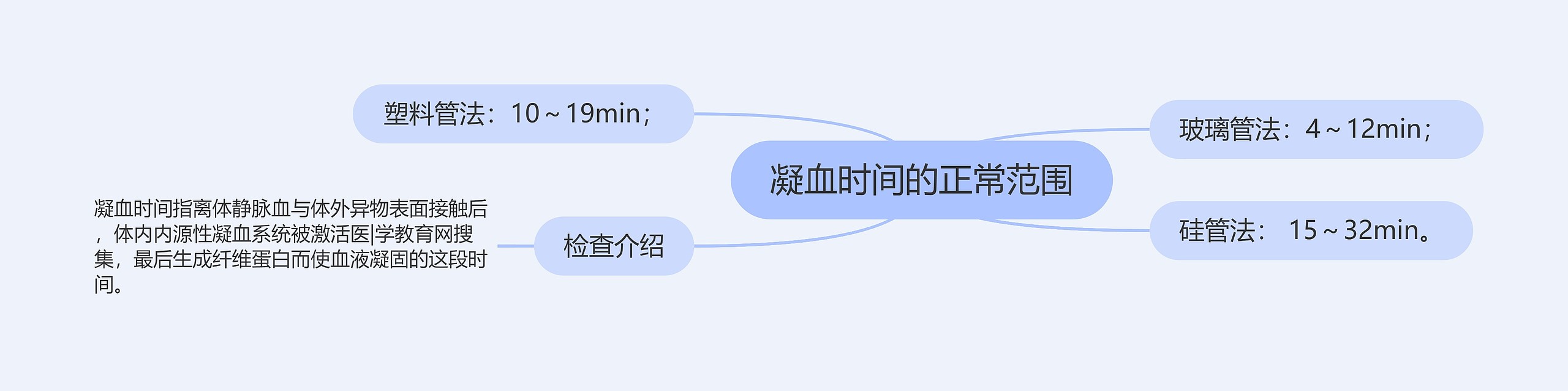 凝血时间的正常范围