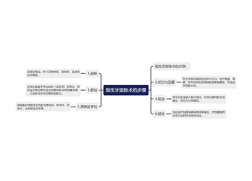 阻生牙拔除术的步骤