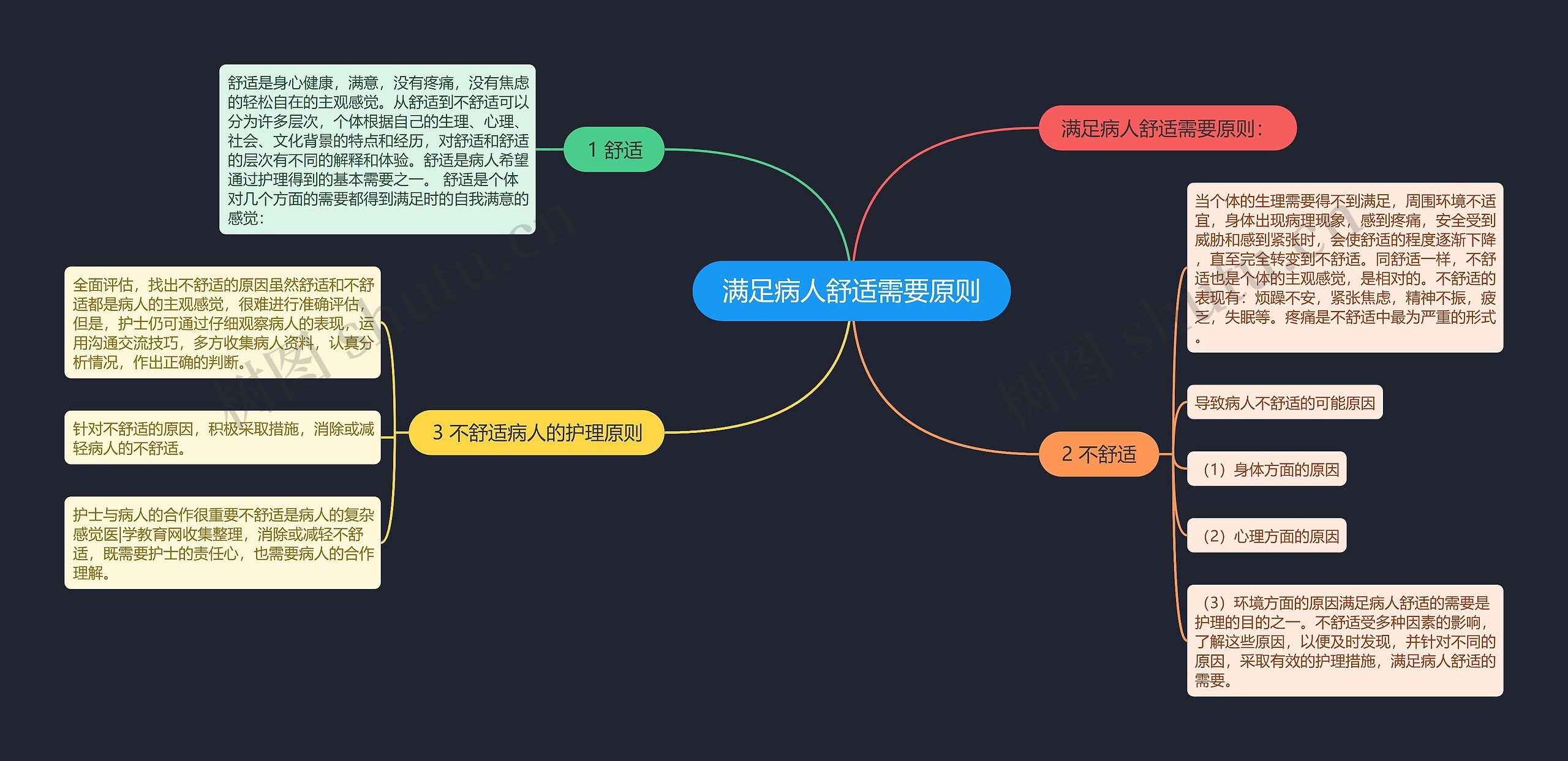 满足病人舒适需要原则思维导图