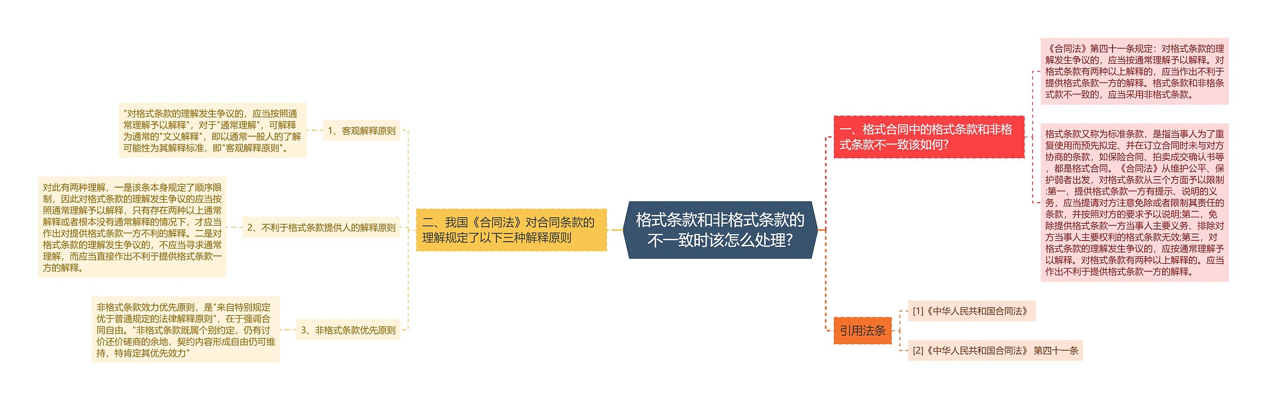 格式条款和非格式条款的不一致时该怎么处理?