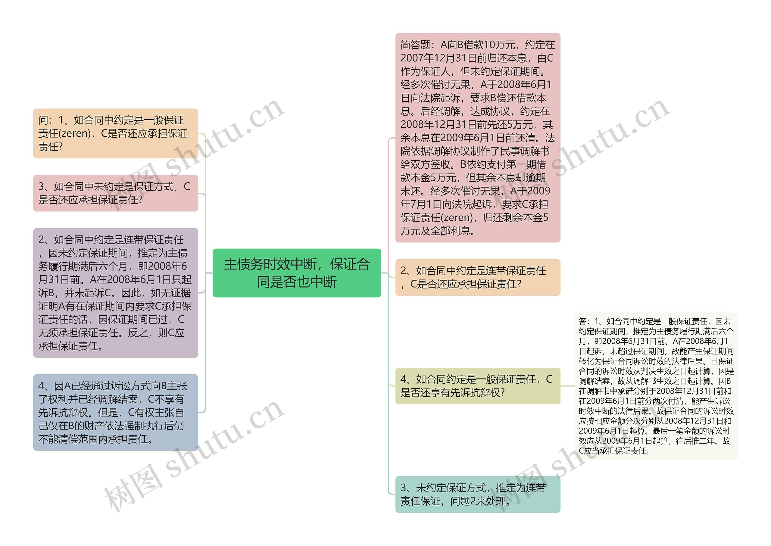 主债务时效中断，保证合同是否也中断思维导图