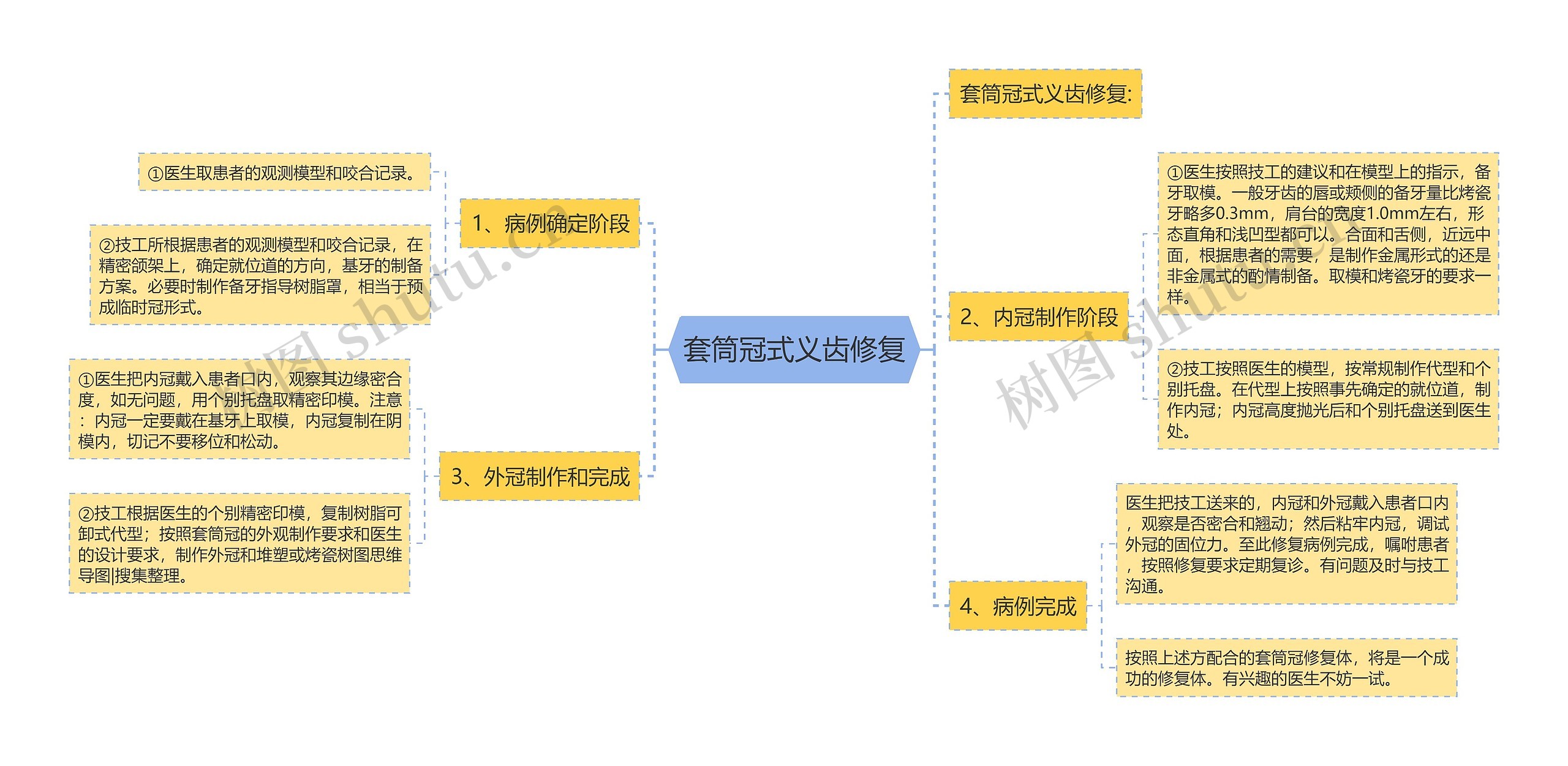 套筒冠式义齿修复思维导图