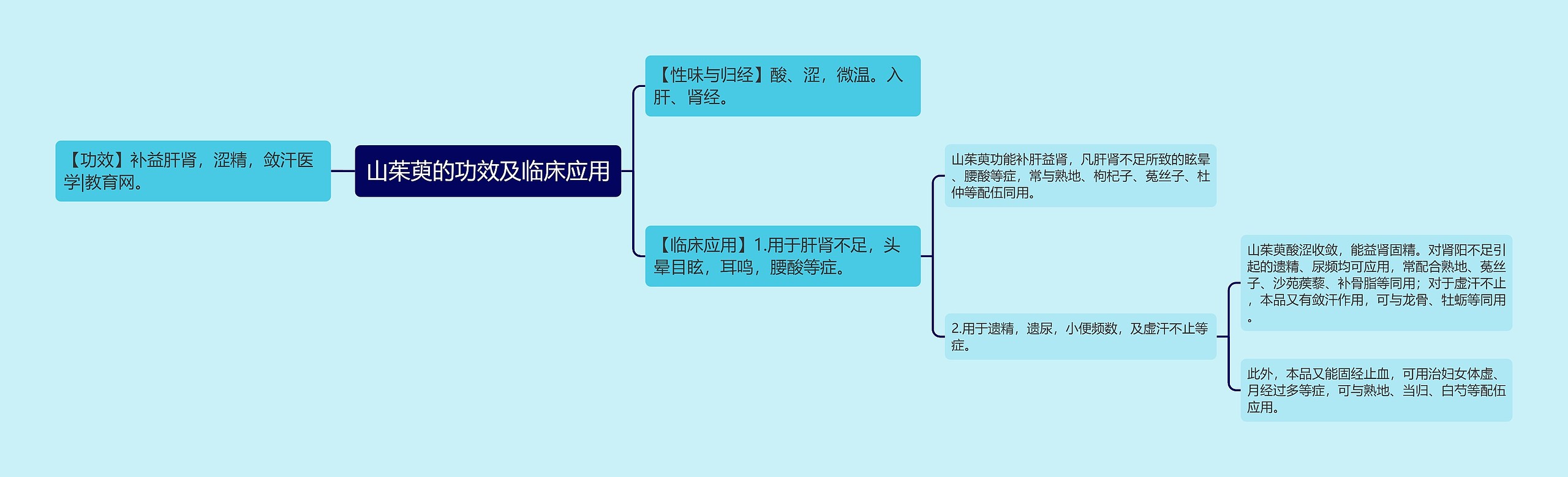 山茱萸的功效及临床应用思维导图