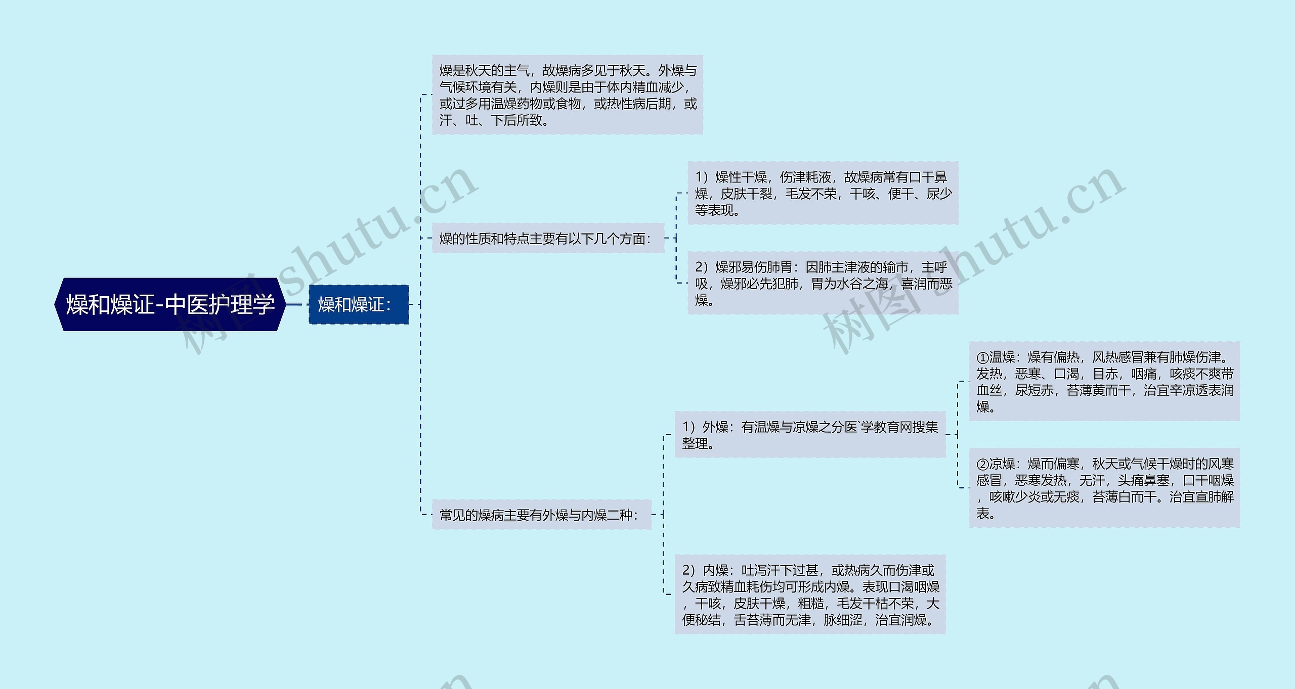 燥和燥证-中医护理学