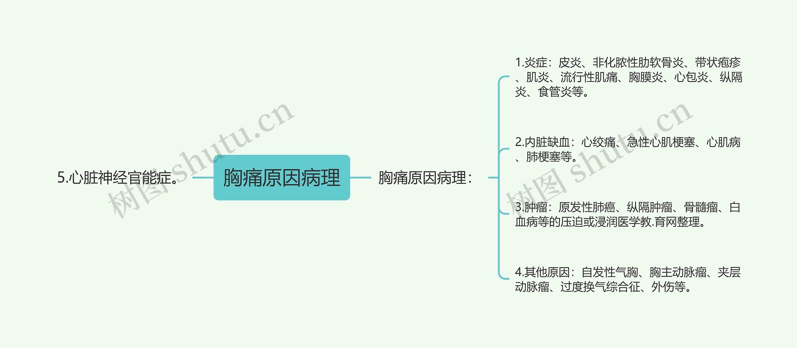 胸痛原因病理思维导图