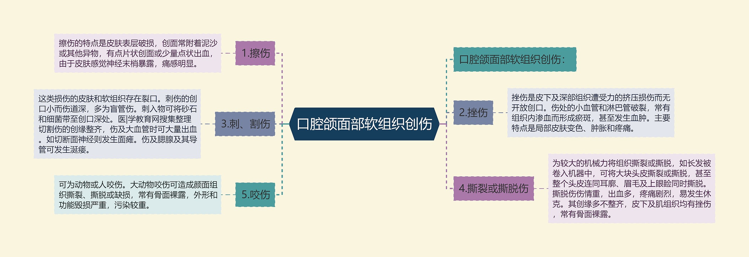 口腔颌面部软组织创伤思维导图