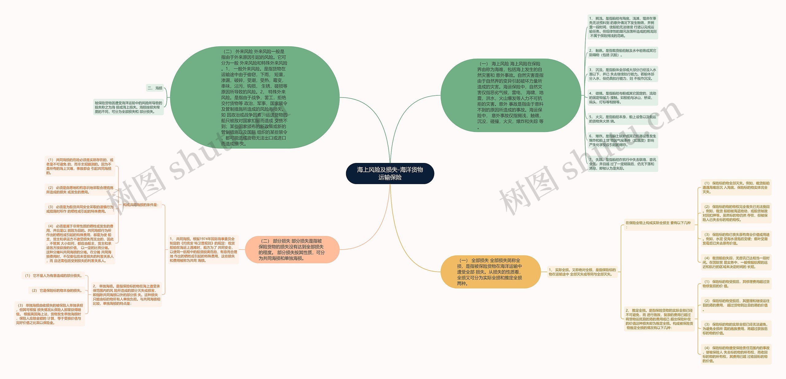 海上风险及损失-海洋货物运输保险思维导图