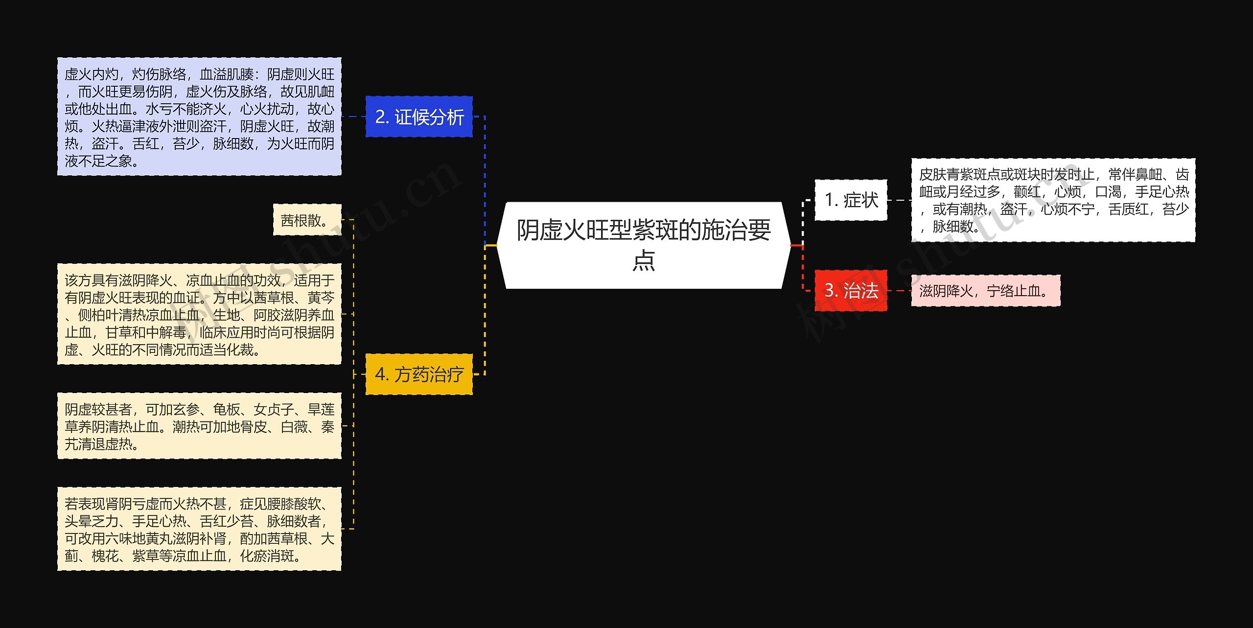 阴虚火旺型紫斑的施治要点思维导图